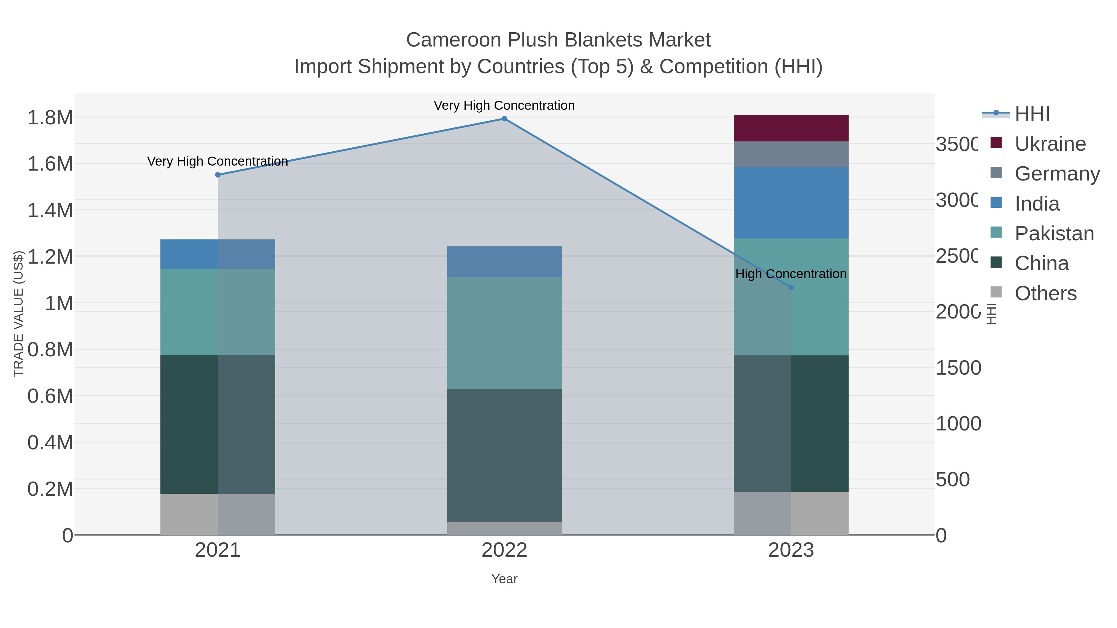 Cameroon Plush Blankets Market Import Shipment by Countries (Top 5) & Competition (HHI)