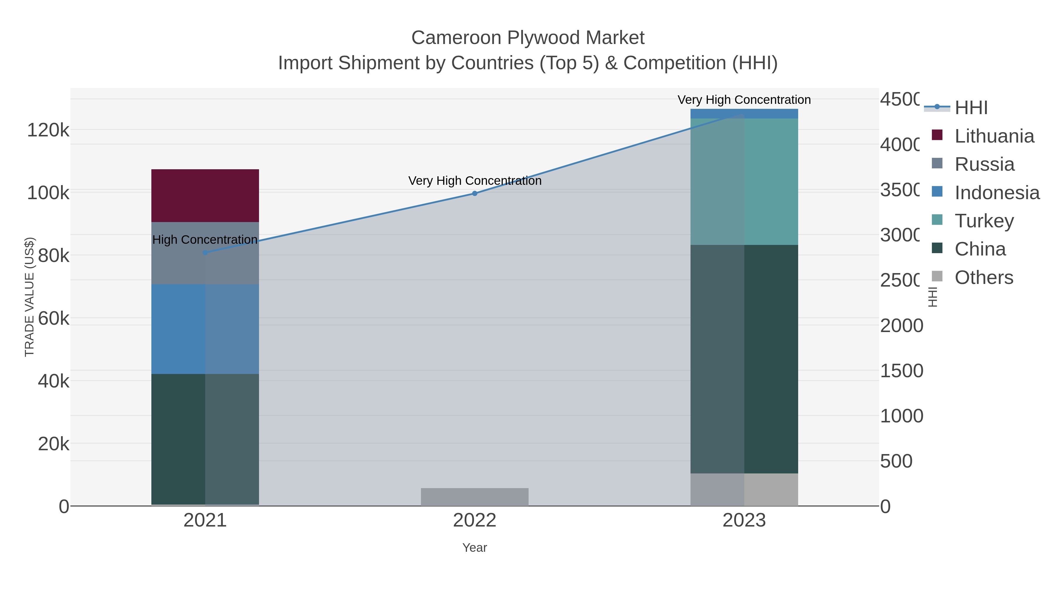 Cameroon Plywood Market Import Shipment by Countries (Top 5) & Competition (HHI)