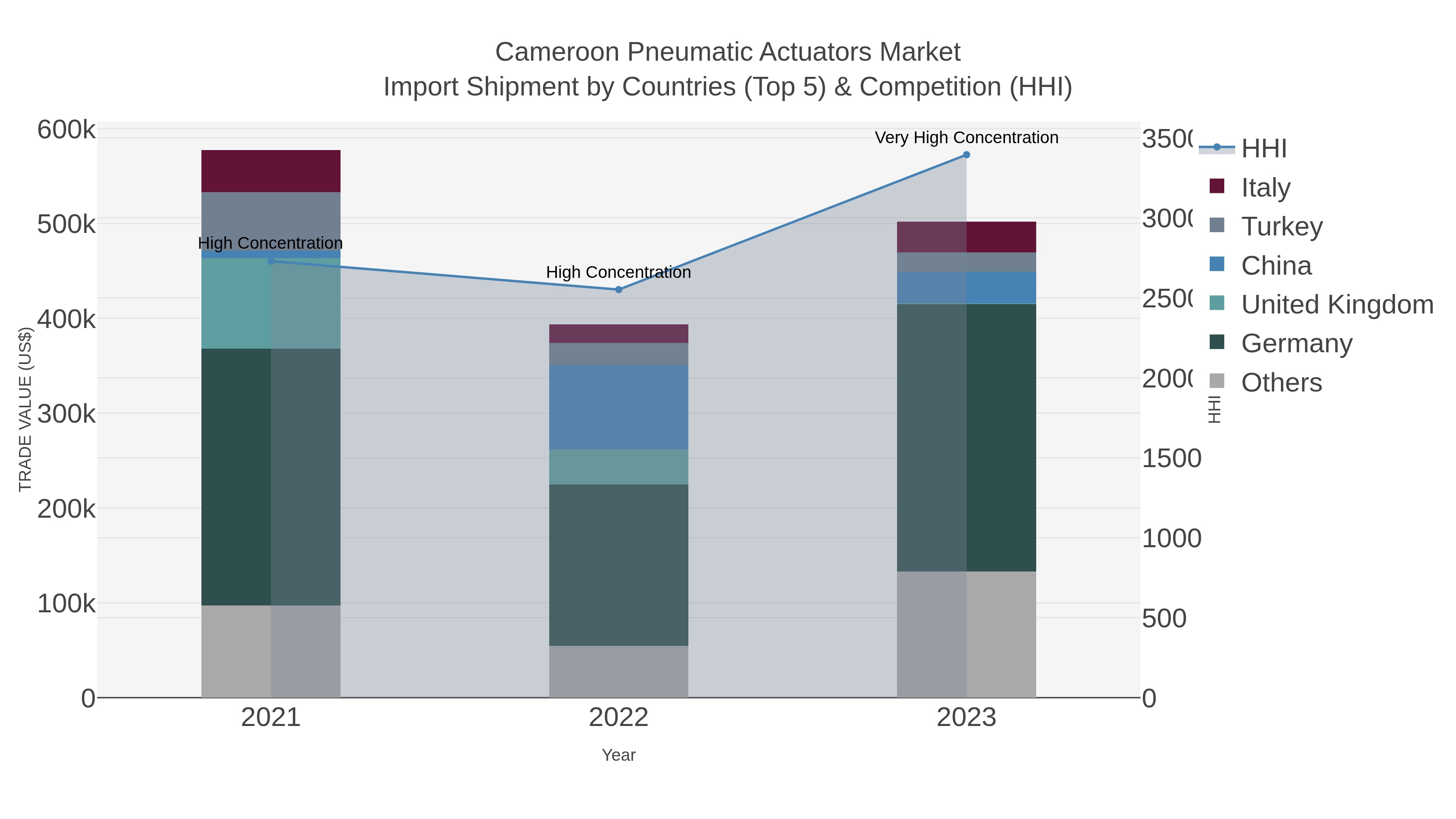 Cameroon Pneumatic Actuators Market Import Shipment by Countries (Top 5) & Competition (HHI)