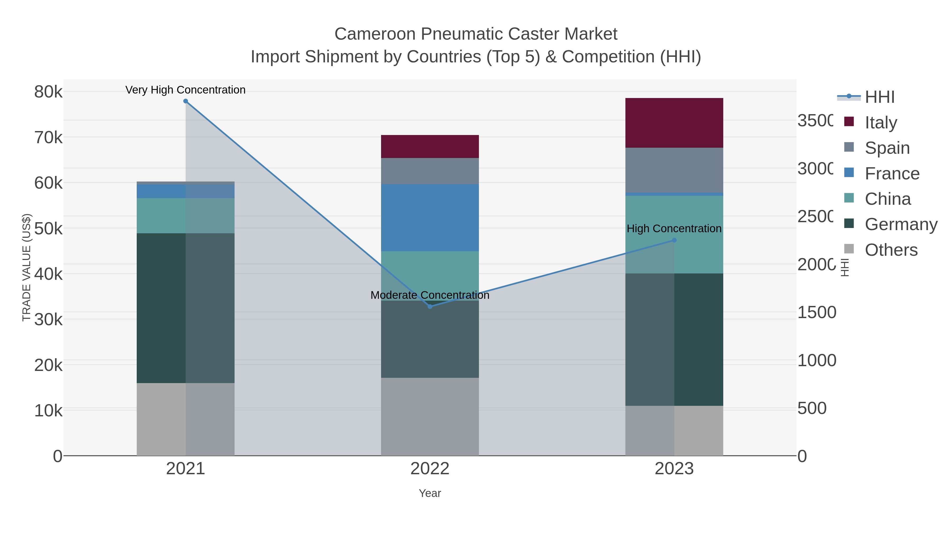 Cameroon Pneumatic Caster Market Import Shipment by Countries (Top 5) & Competition (HHI)