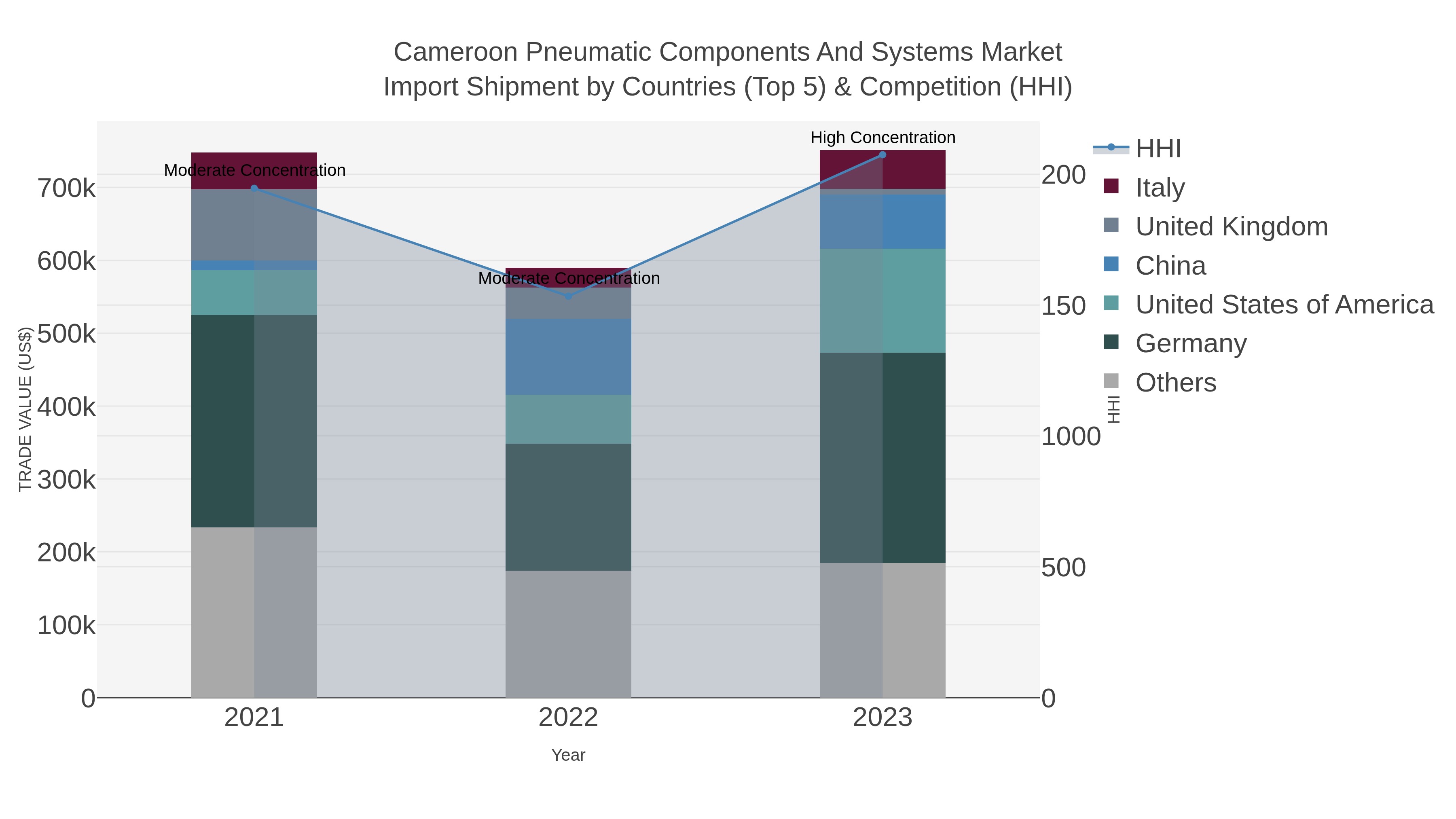 Cameroon Pneumatic Components And Systems Market Import Shipment by Countries (Top 5) & Competition (HHI)