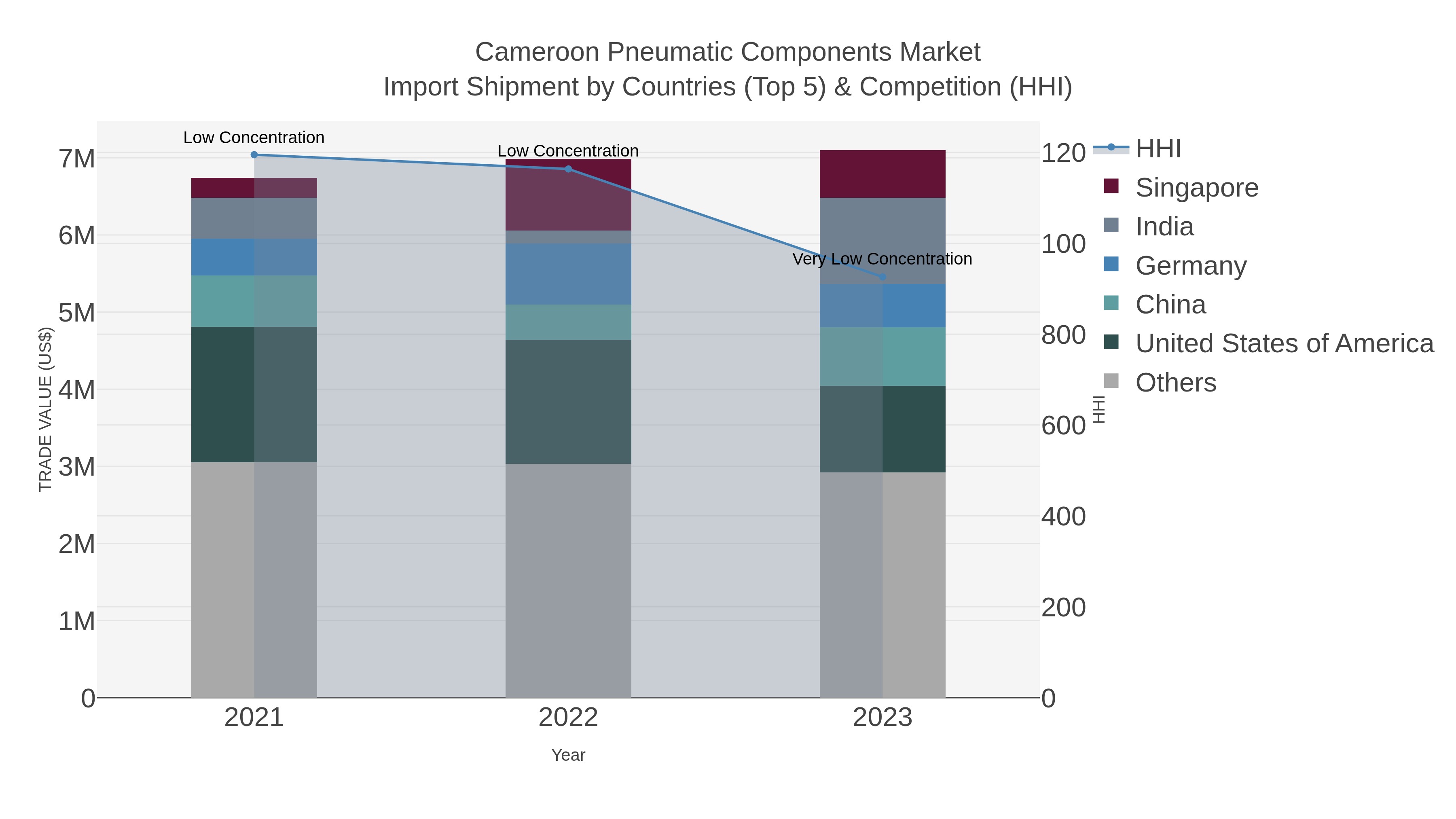 Cameroon Pneumatic Components Market Import Shipment by Countries (Top 5) & Competition (HHI)
