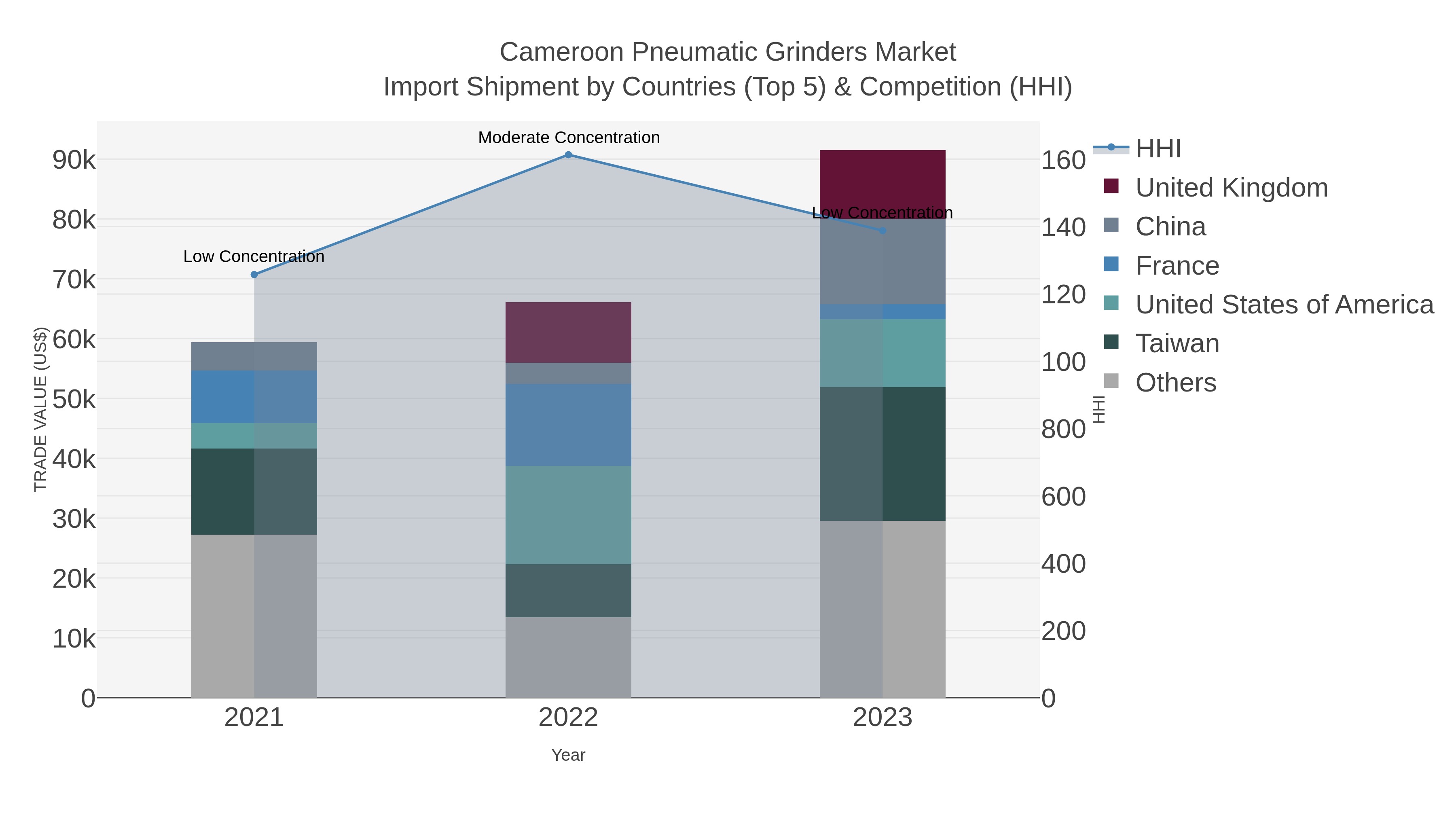 Cameroon Pneumatic Grinders Market Import Shipment by Countries (Top 5) & Competition (HHI)