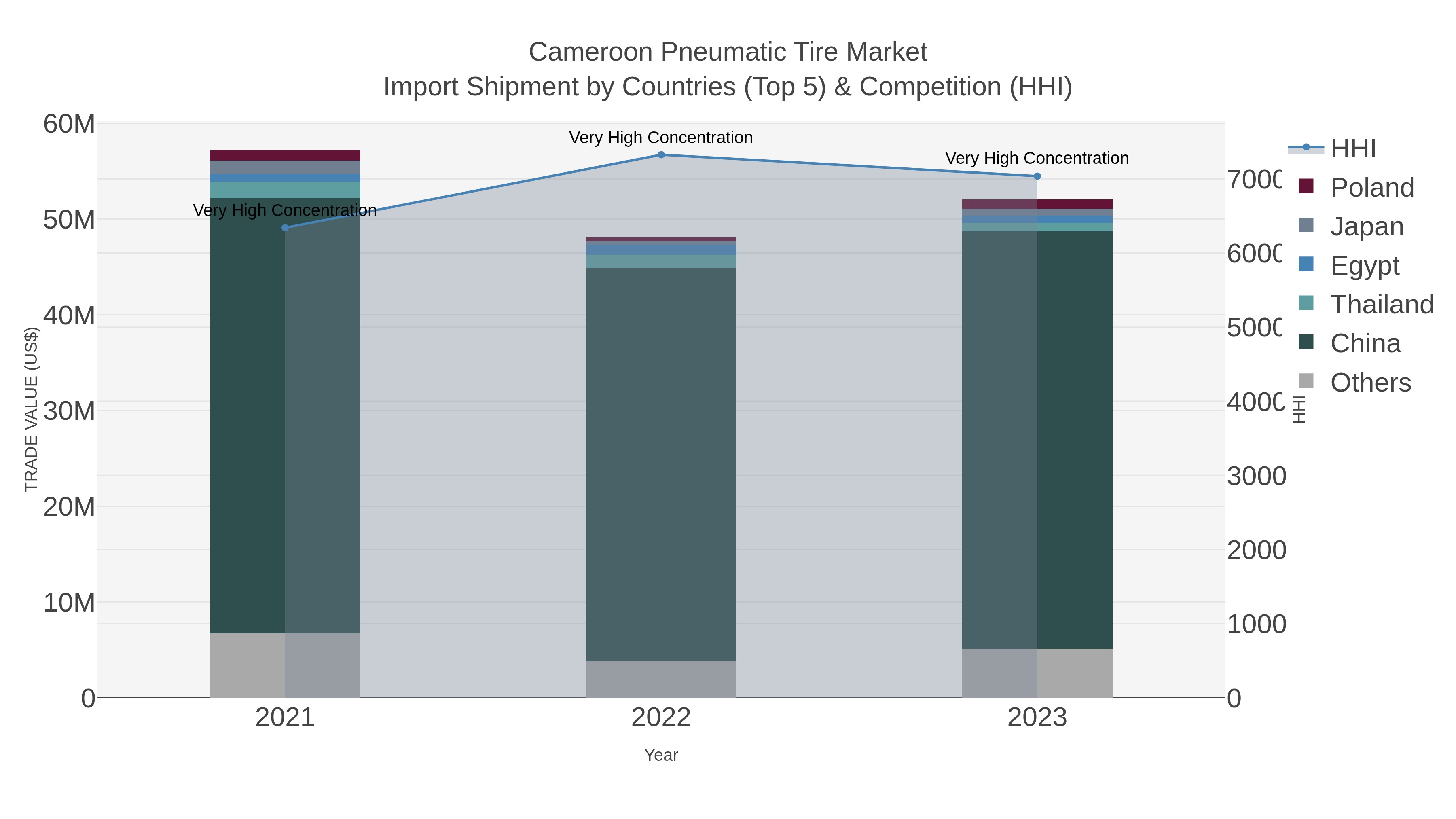 Cameroon Pneumatic Tire Market Import Shipment by Countries (Top 5) & Competition (HHI)