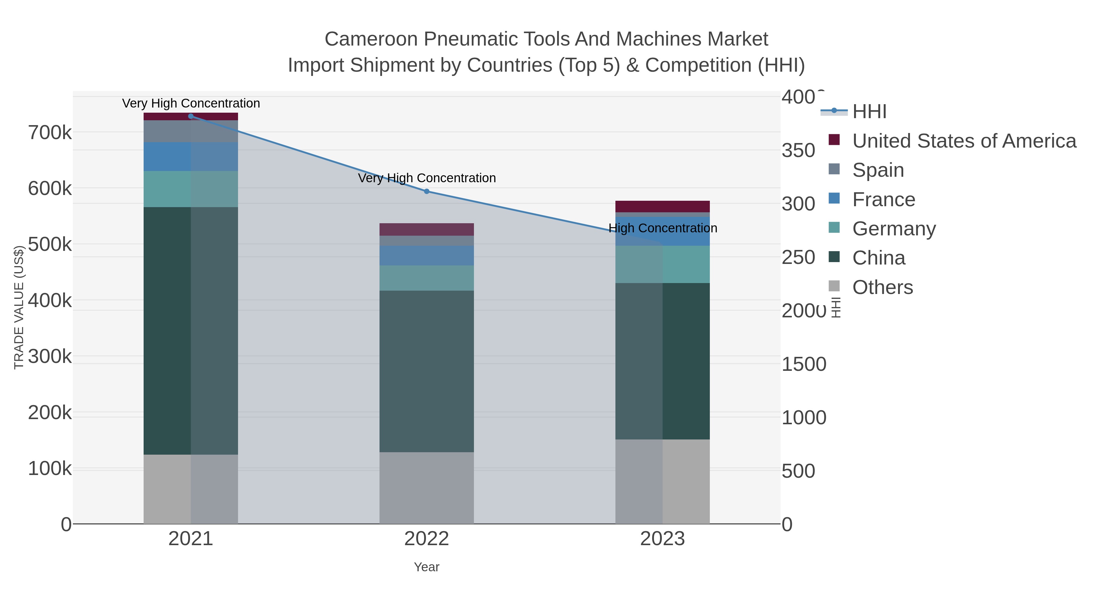 Cameroon Pneumatic Tools And Machines Market Import Shipment by Countries (Top 5) & Competition (HHI)