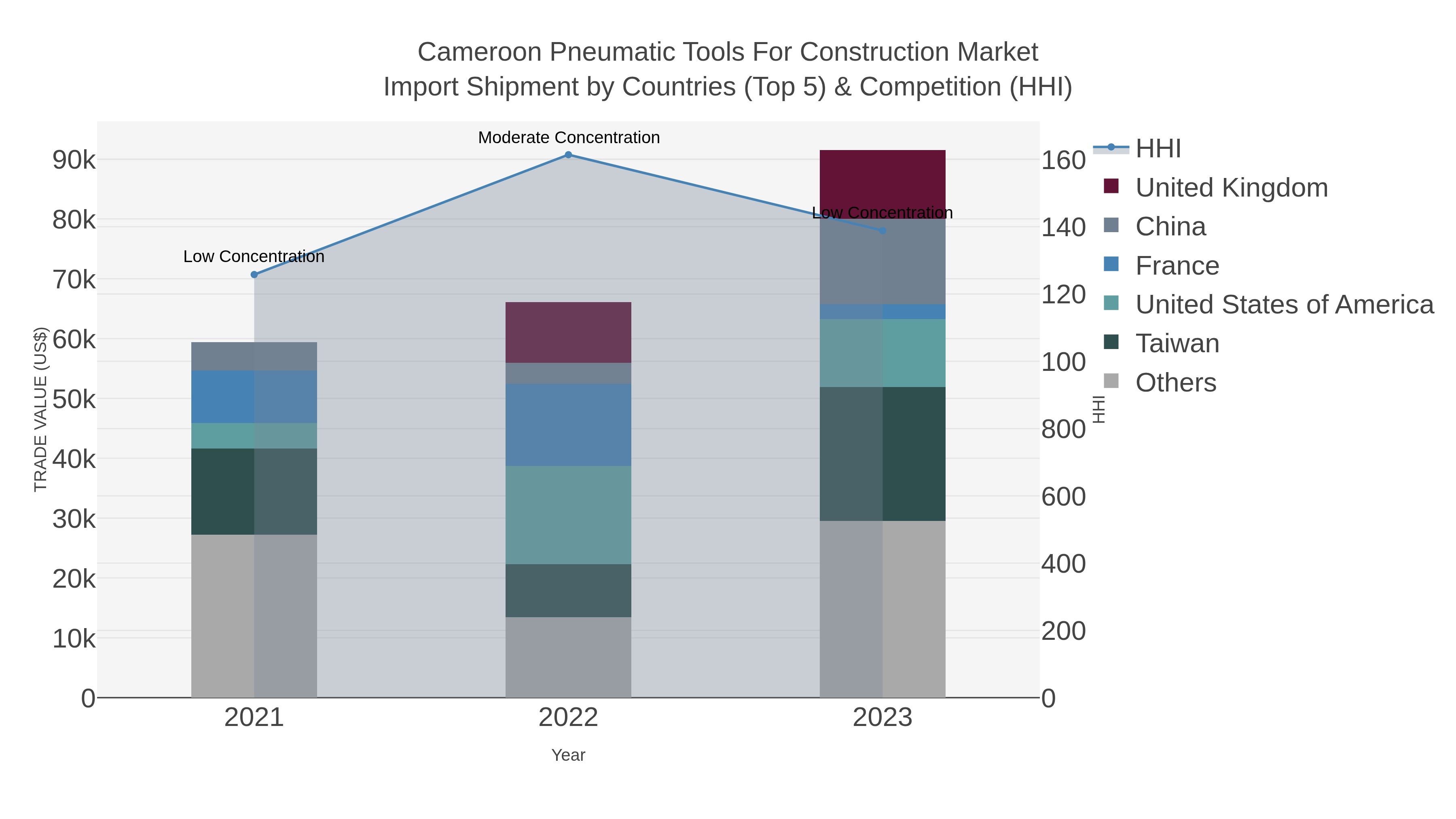 Cameroon Pneumatic Tools For Construction Market Import Shipment by Countries (Top 5) & Competition (HHI)