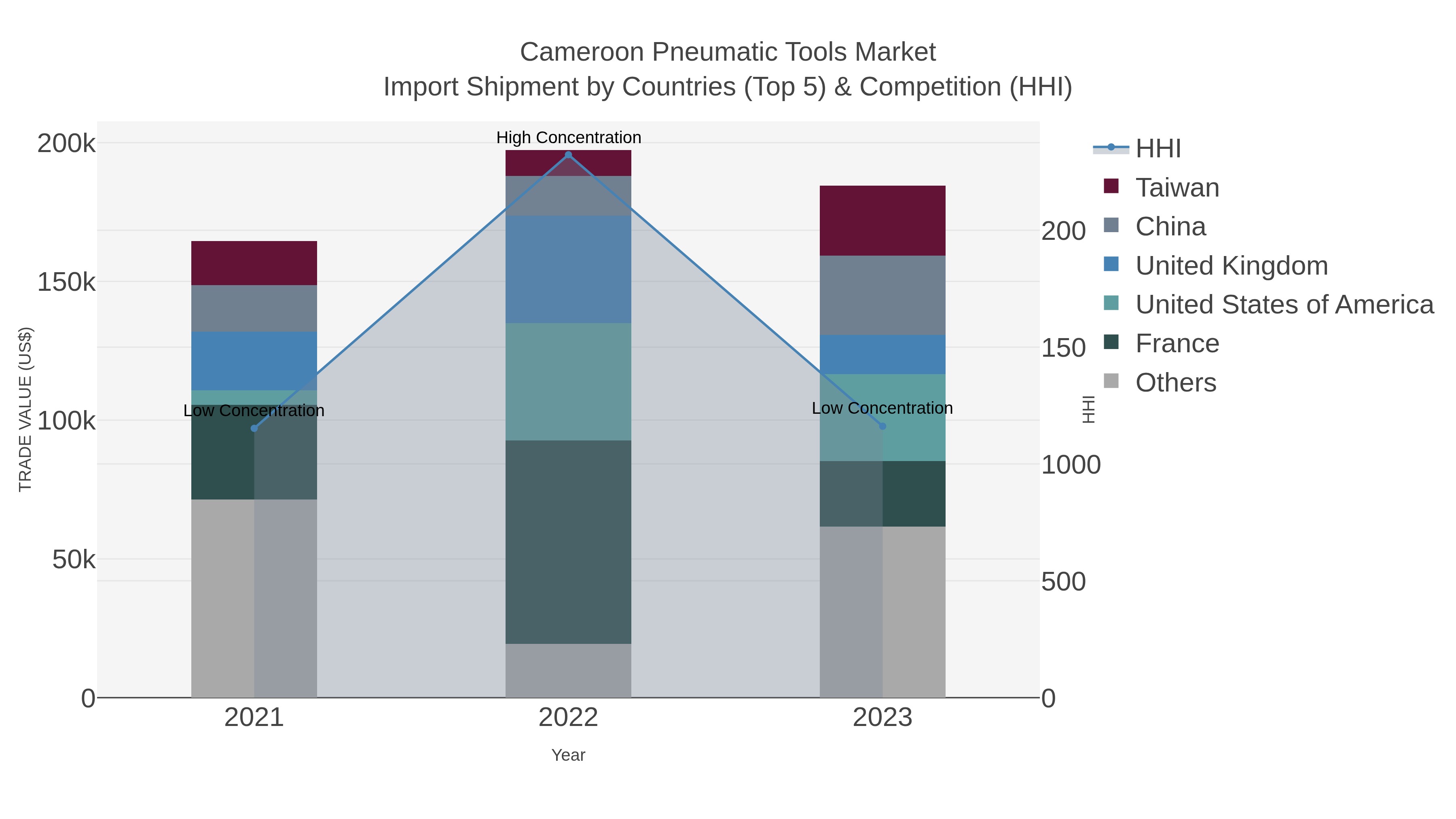 Cameroon Pneumatic Tools Market Import Shipment by Countries (Top 5) & Competition (HHI)