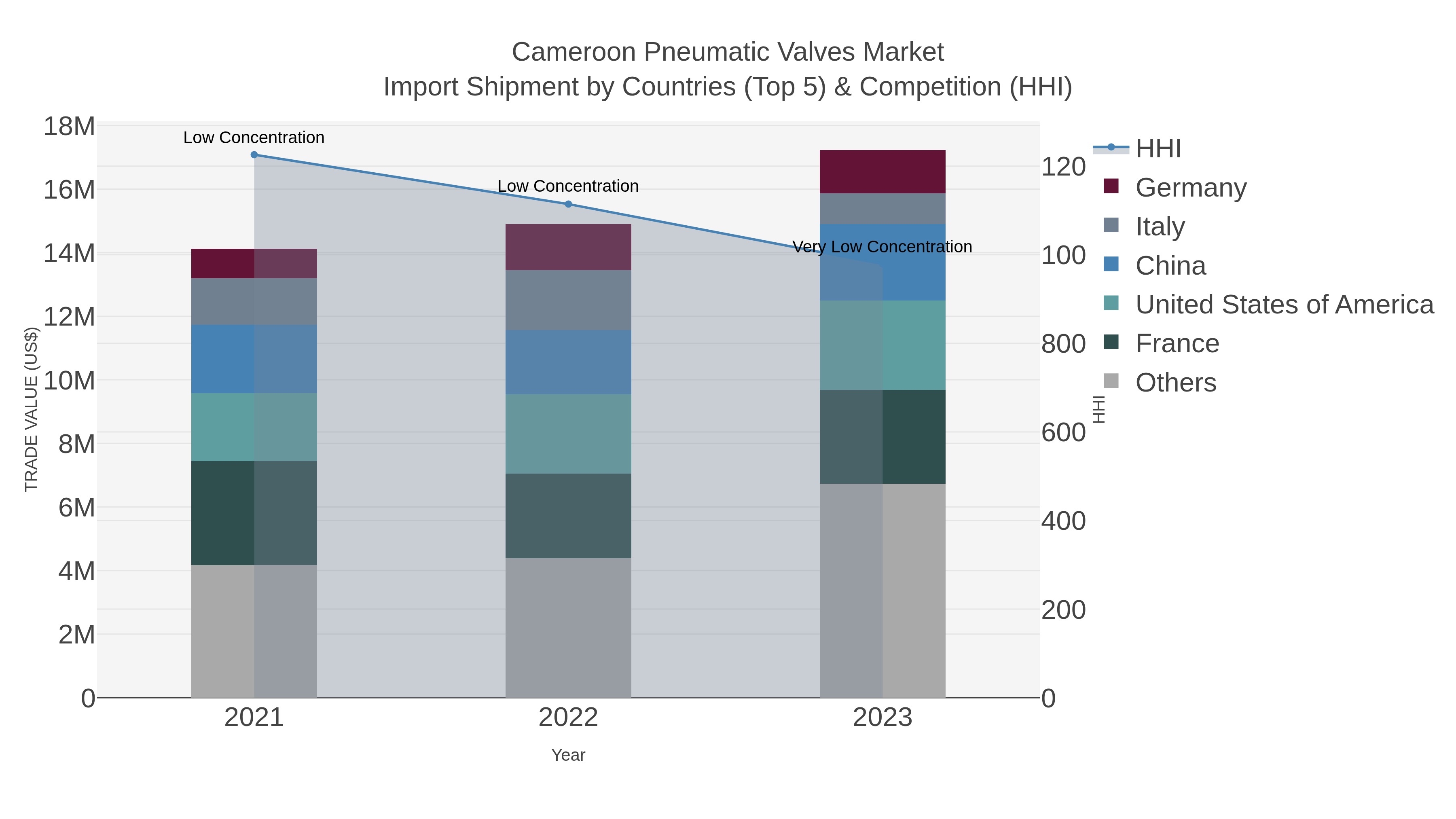 Cameroon Pneumatic Valves Market Import Shipment by Countries (Top 5) & Competition (HHI)