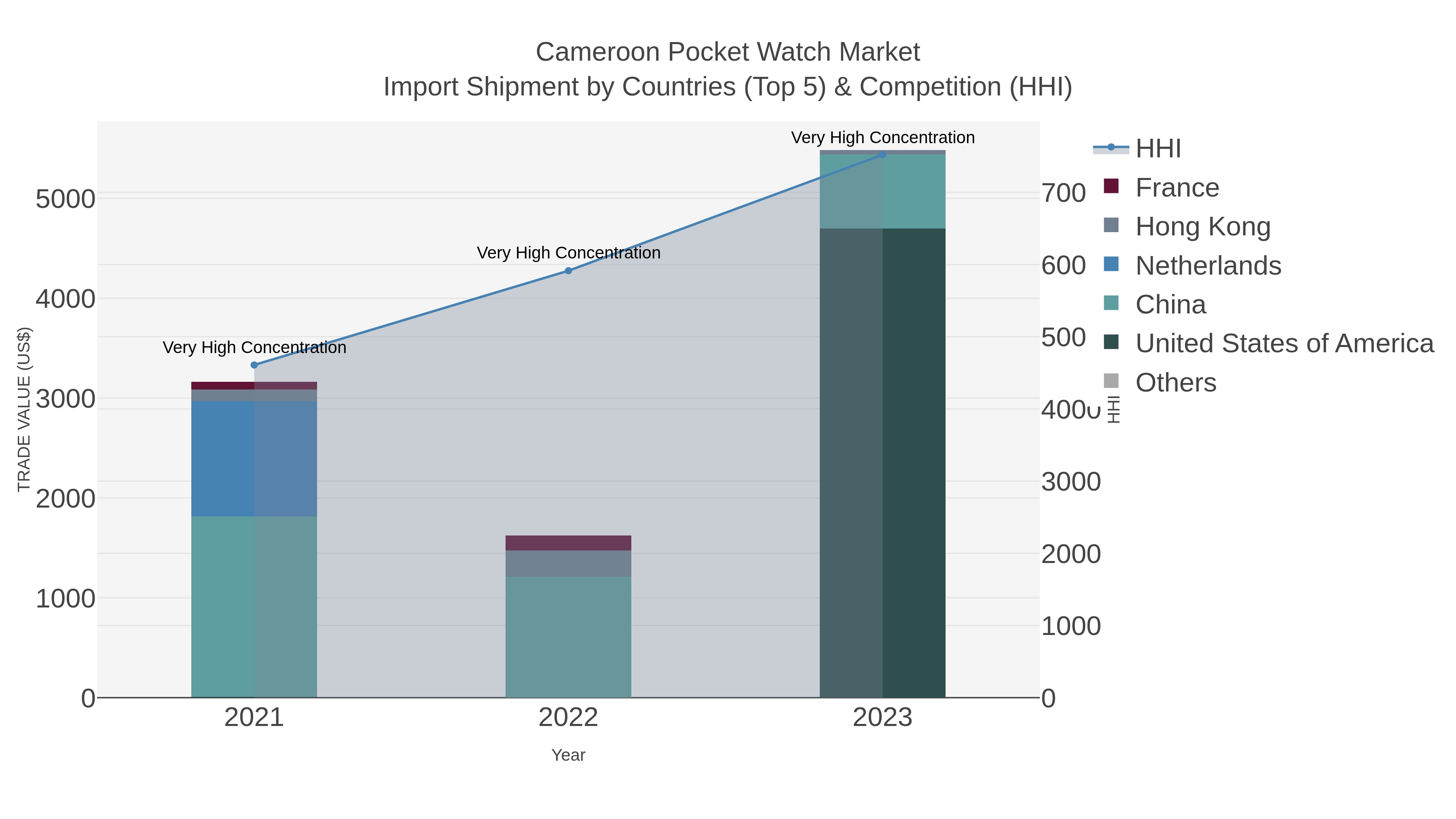 Cameroon Pocket Watch Market Import Shipment by Countries (Top 5) & Competition (HHI)