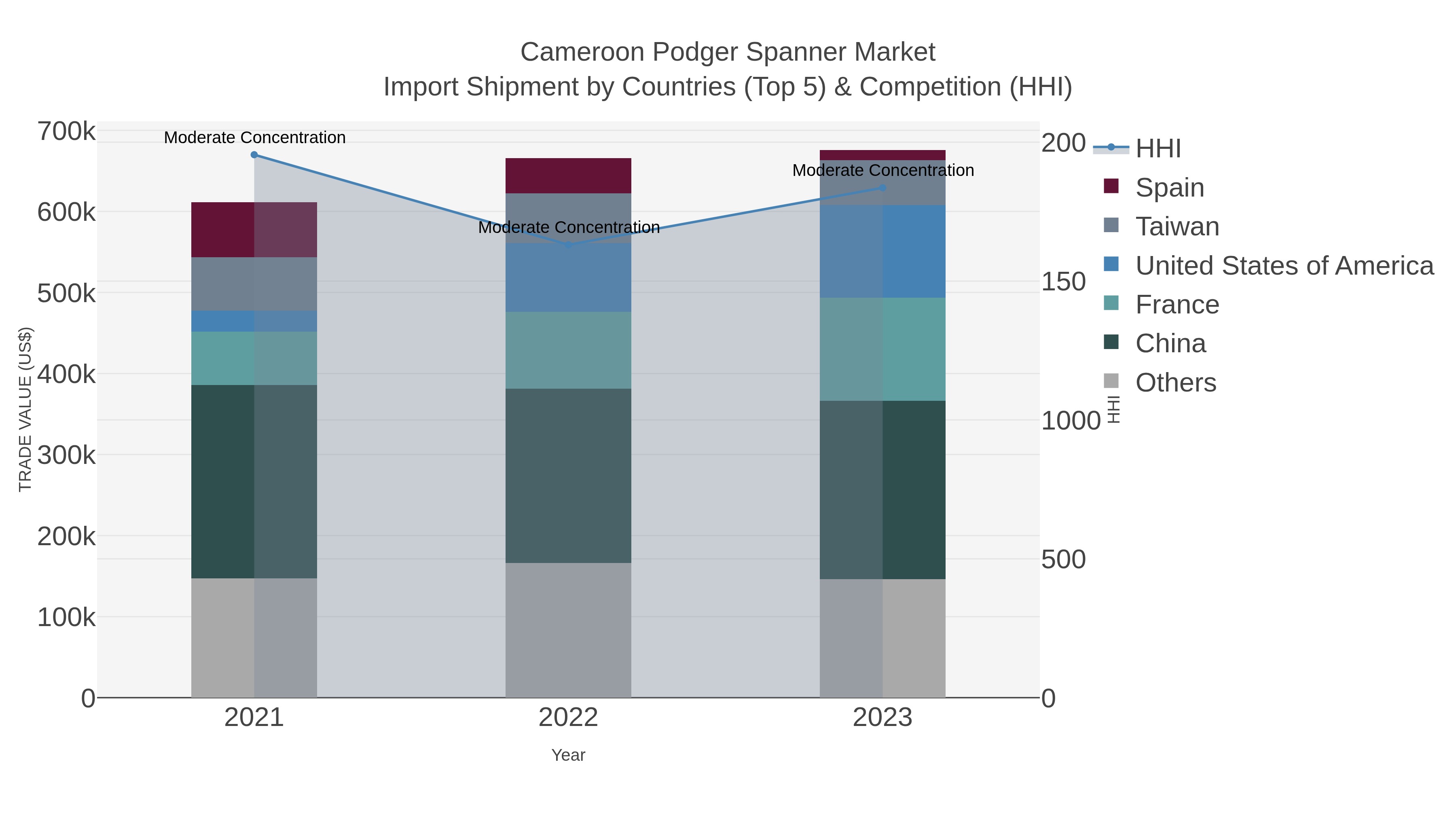 Cameroon Podger Spanner Market Import Shipment by Countries (Top 5) & Competition (HHI)