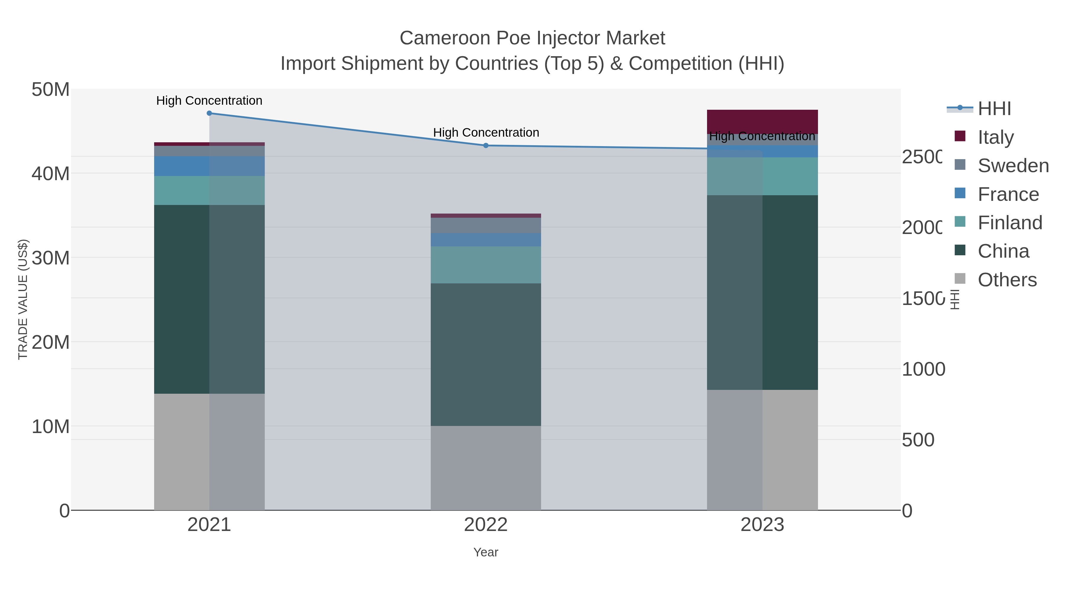 Cameroon Poe Injector Market Import Shipment by Countries (Top 5) & Competition (HHI)