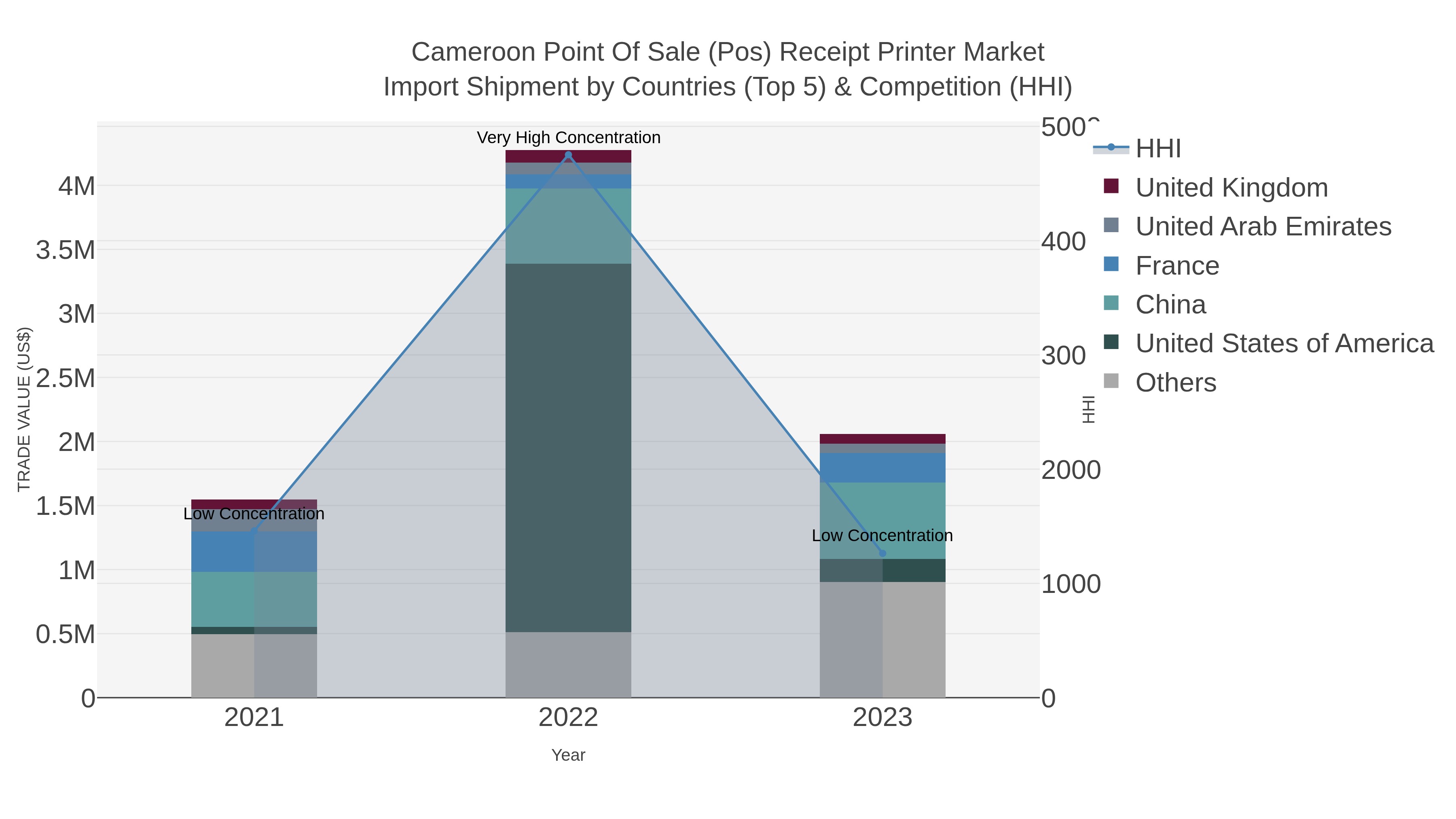 Cameroon Point Of Sale (pos) Receipt Printer Market Import Shipment by Countries (Top 5) & Competition (HHI)