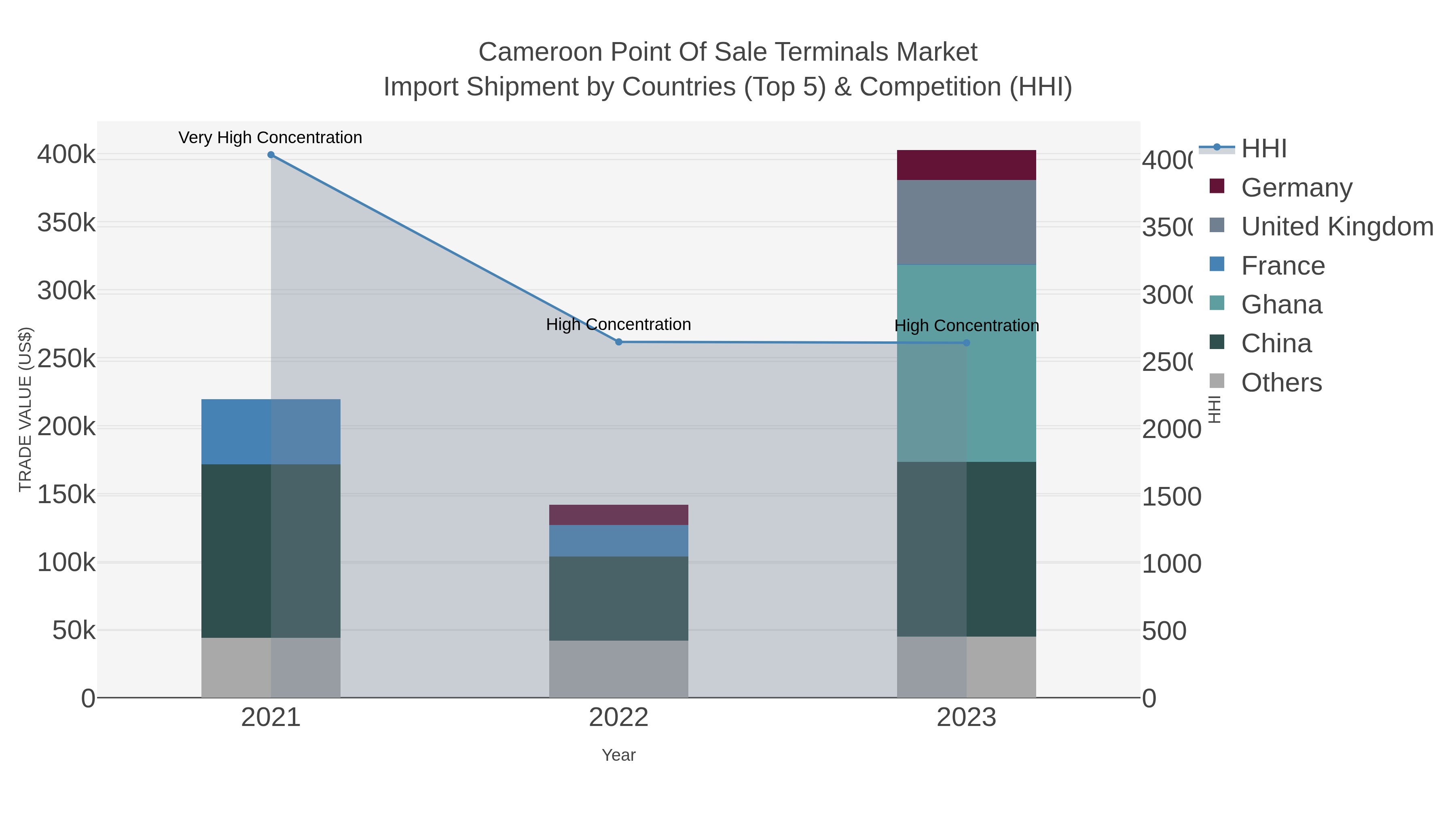 Cameroon Point Of Sale Terminals Market Import Shipment by Countries (Top 5) & Competition (HHI)