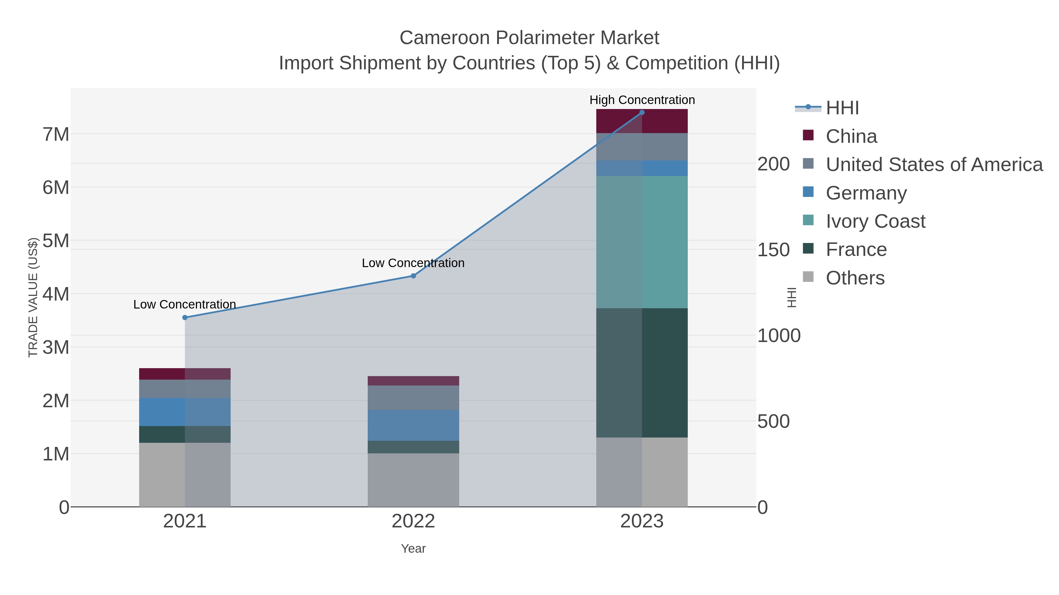 Cameroon Polarimeter Market Import Shipment by Countries (Top 5) & Competition (HHI)