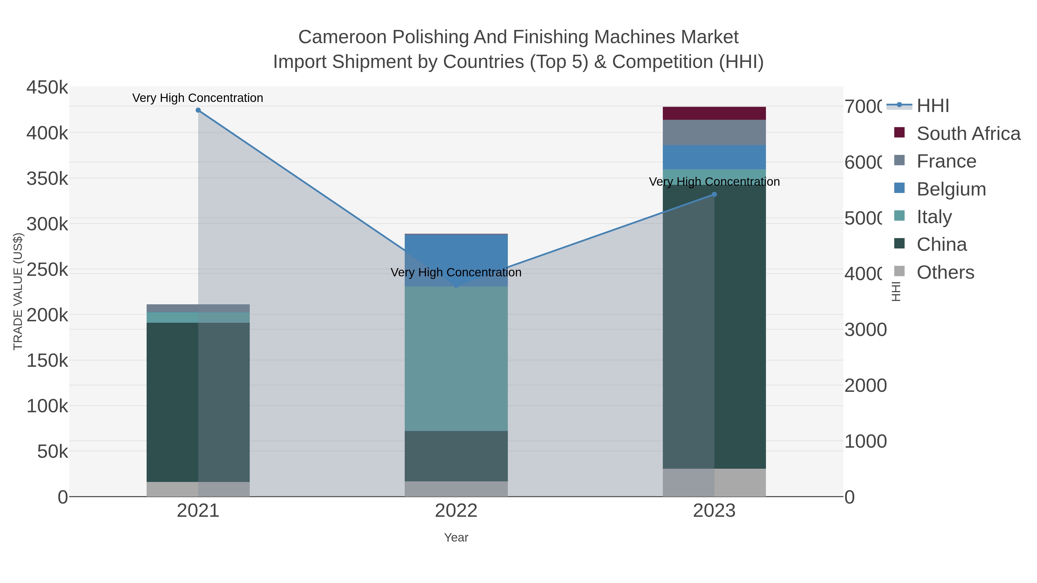 Cameroon Polishing And Finishing Machines Market Import Shipment by Countries (Top 5) & Competition (HHI)