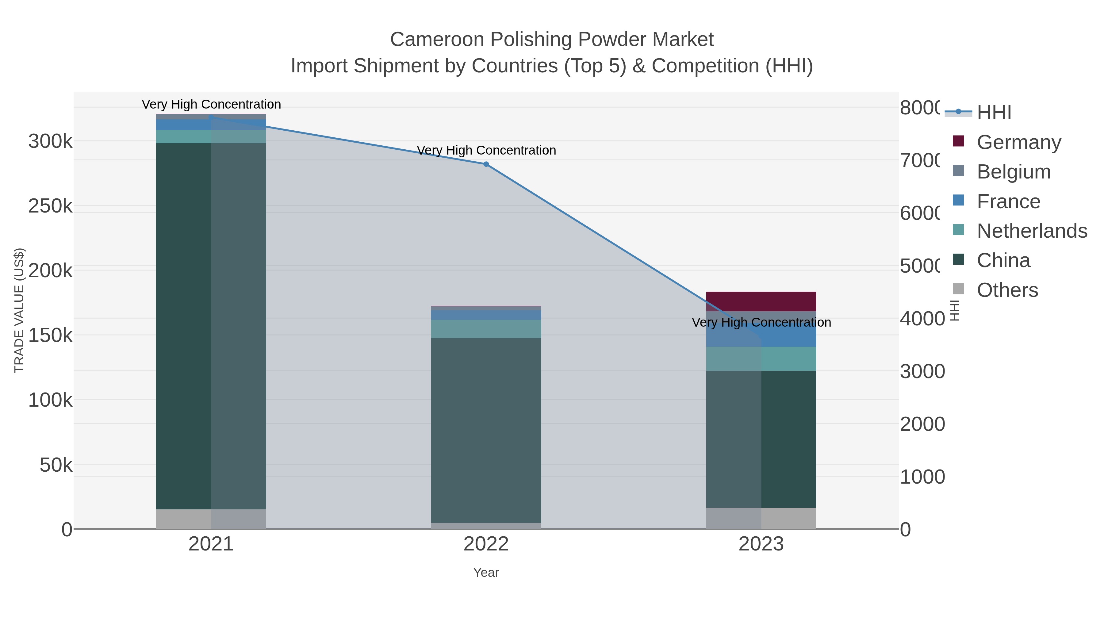 Cameroon Polishing Powder Market Import Shipment by Countries (Top 5) & Competition (HHI)