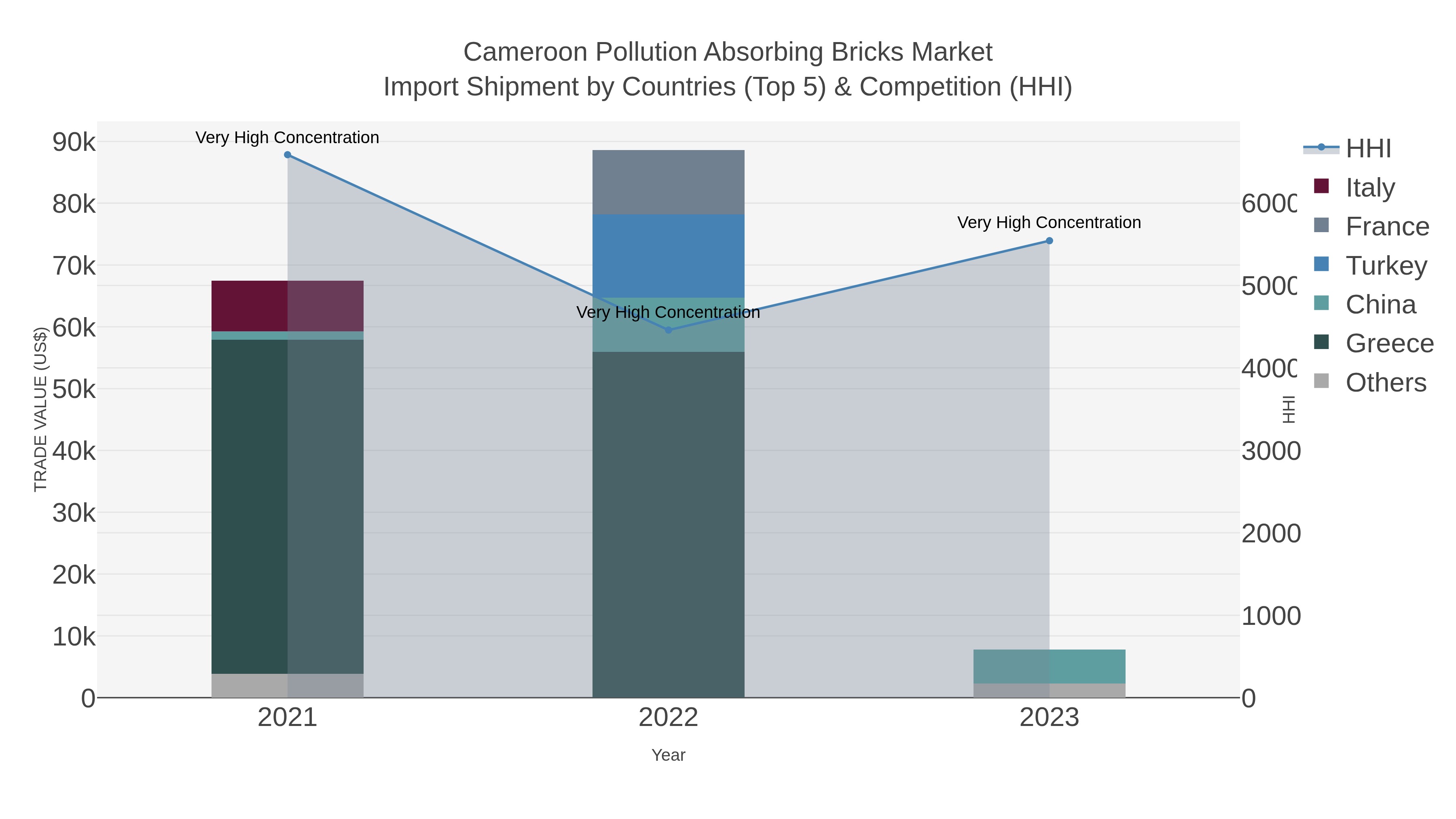 Cameroon Pollution Absorbing Bricks Market Import Shipment by Countries (Top 5) & Competition (HHI)