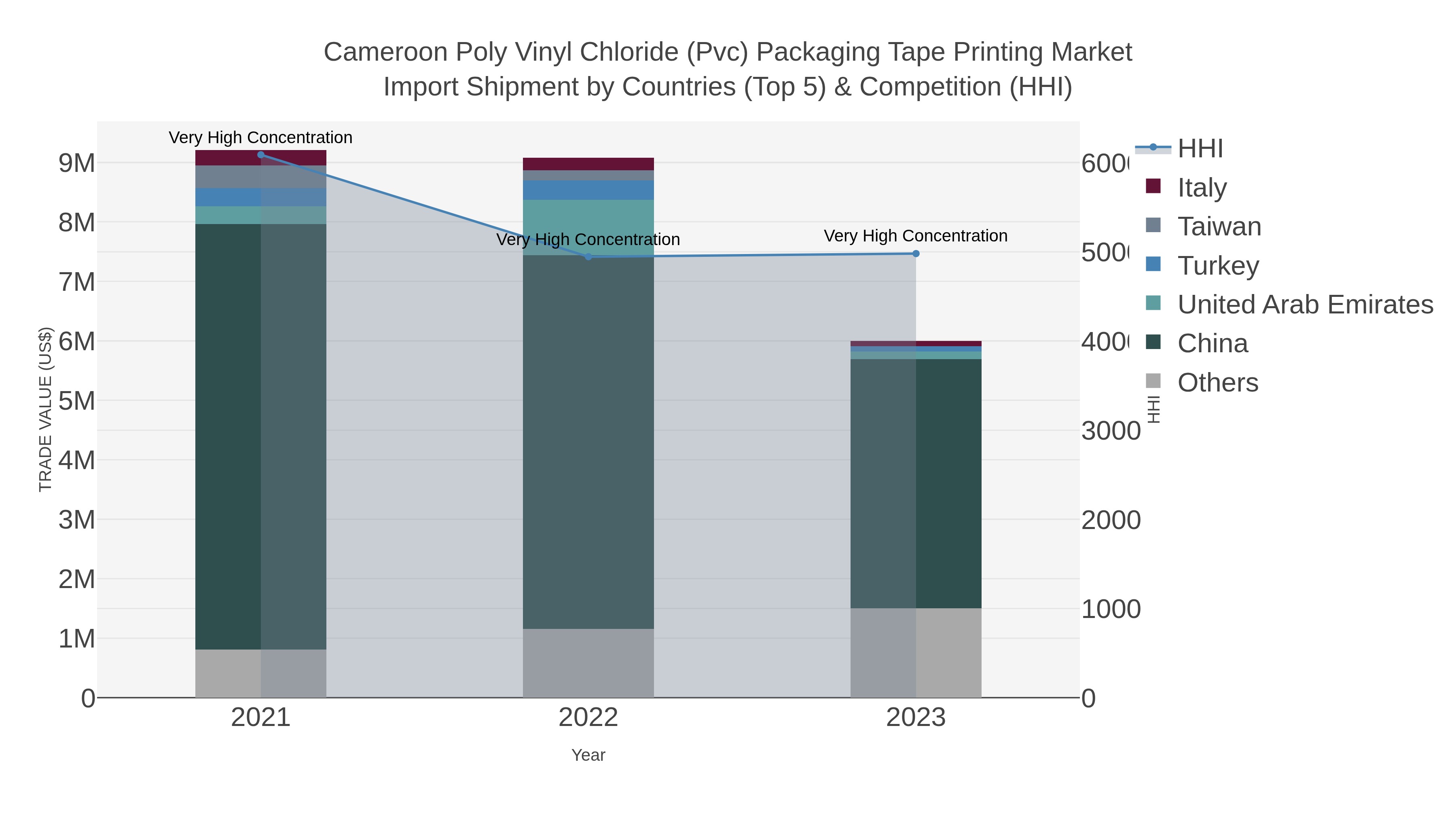 Cameroon Poly Vinyl Chloride (pvc) Packaging Tape Printing Market Import Shipment by Countries (Top 5) & Competition (HHI)