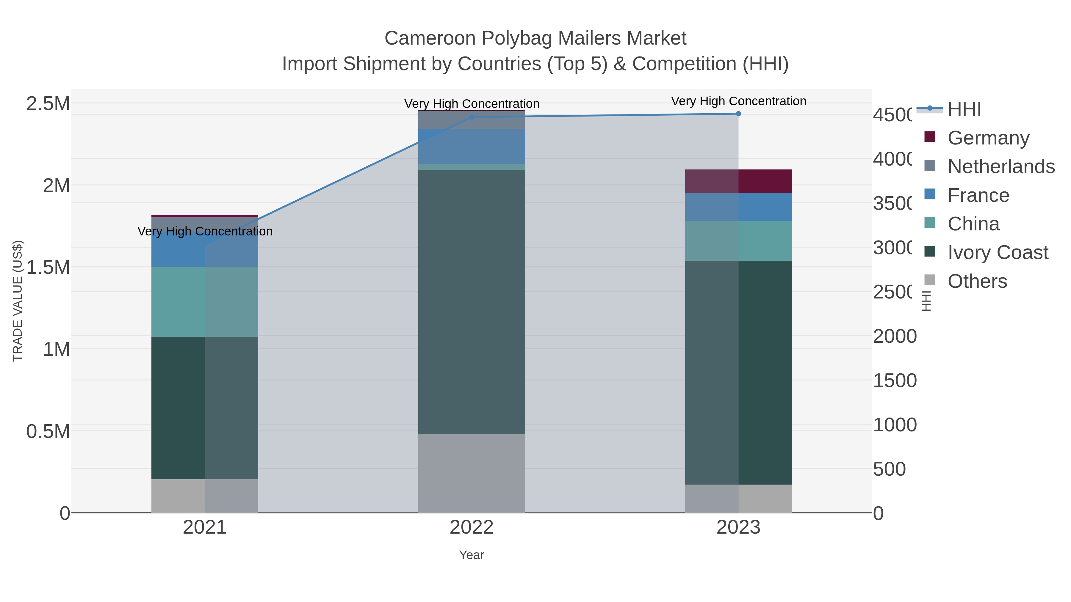 Cameroon Polybag Mailers Market Import Shipment by Countries (Top 5) & Competition (HHI)