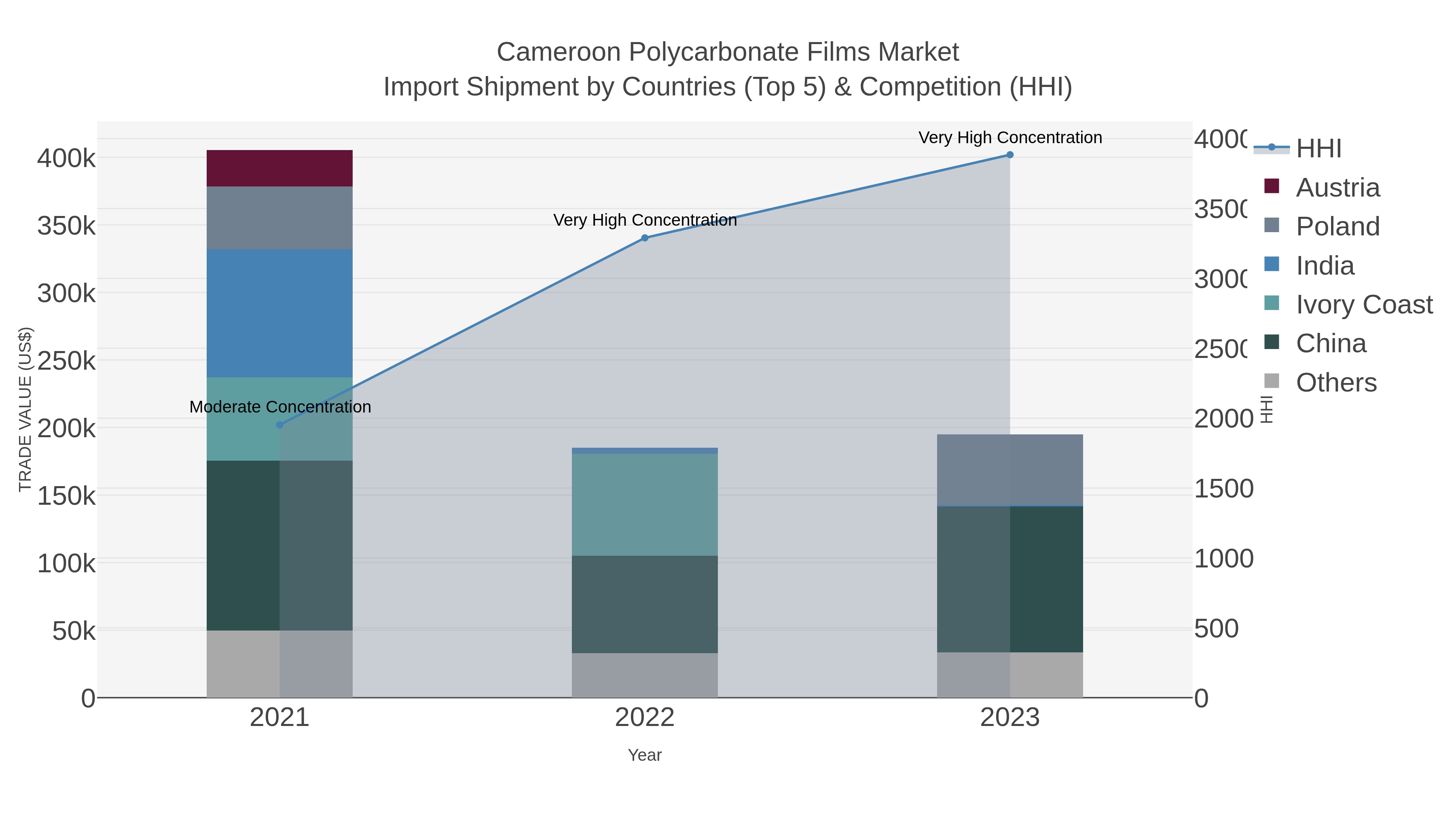 Cameroon Polycarbonate Films Market Import Shipment by Countries (Top 5) & Competition (HHI)