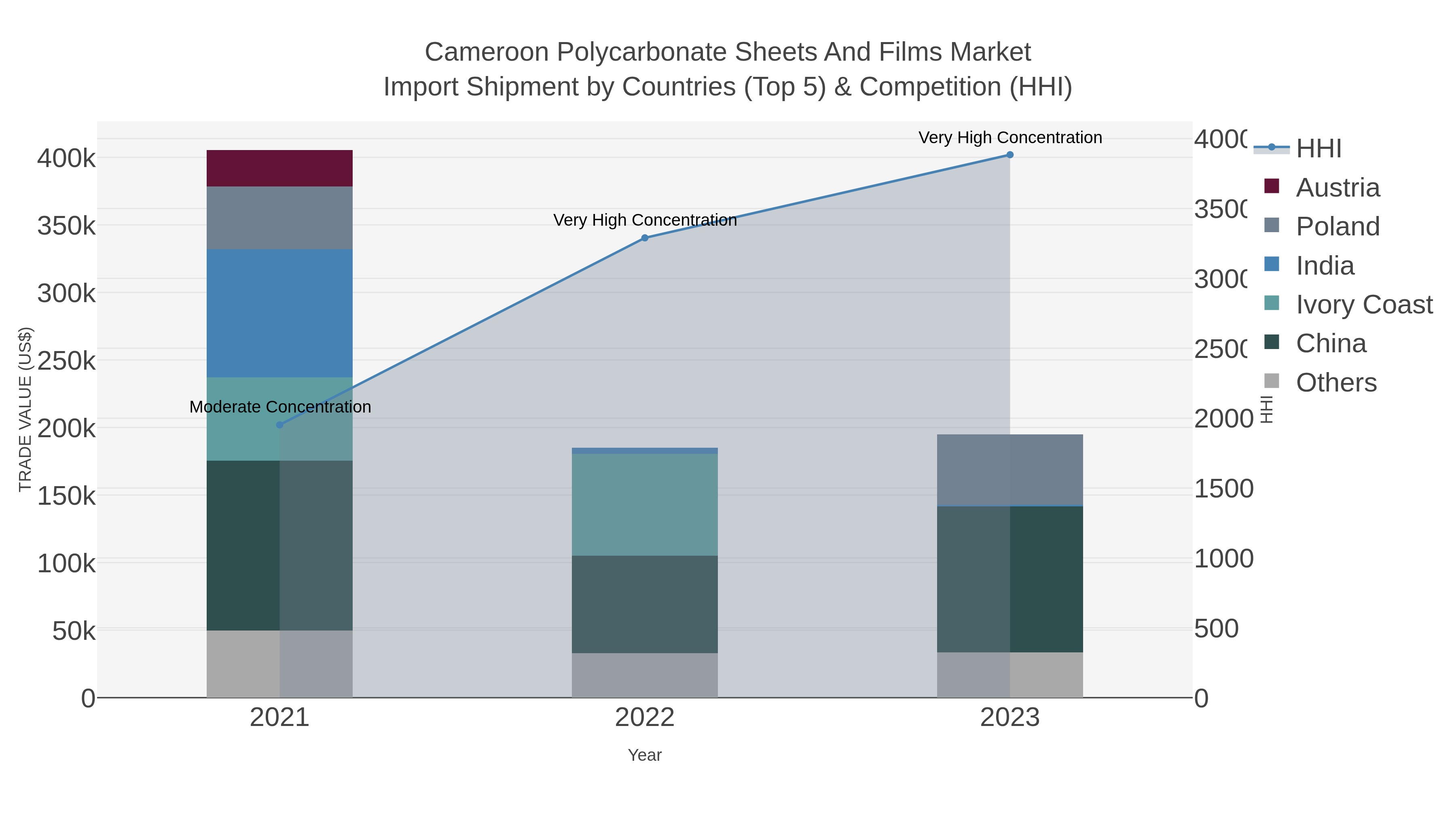 Cameroon Polycarbonate Sheets And Films Market Import Shipment by Countries (Top 5) & Competition (HHI)