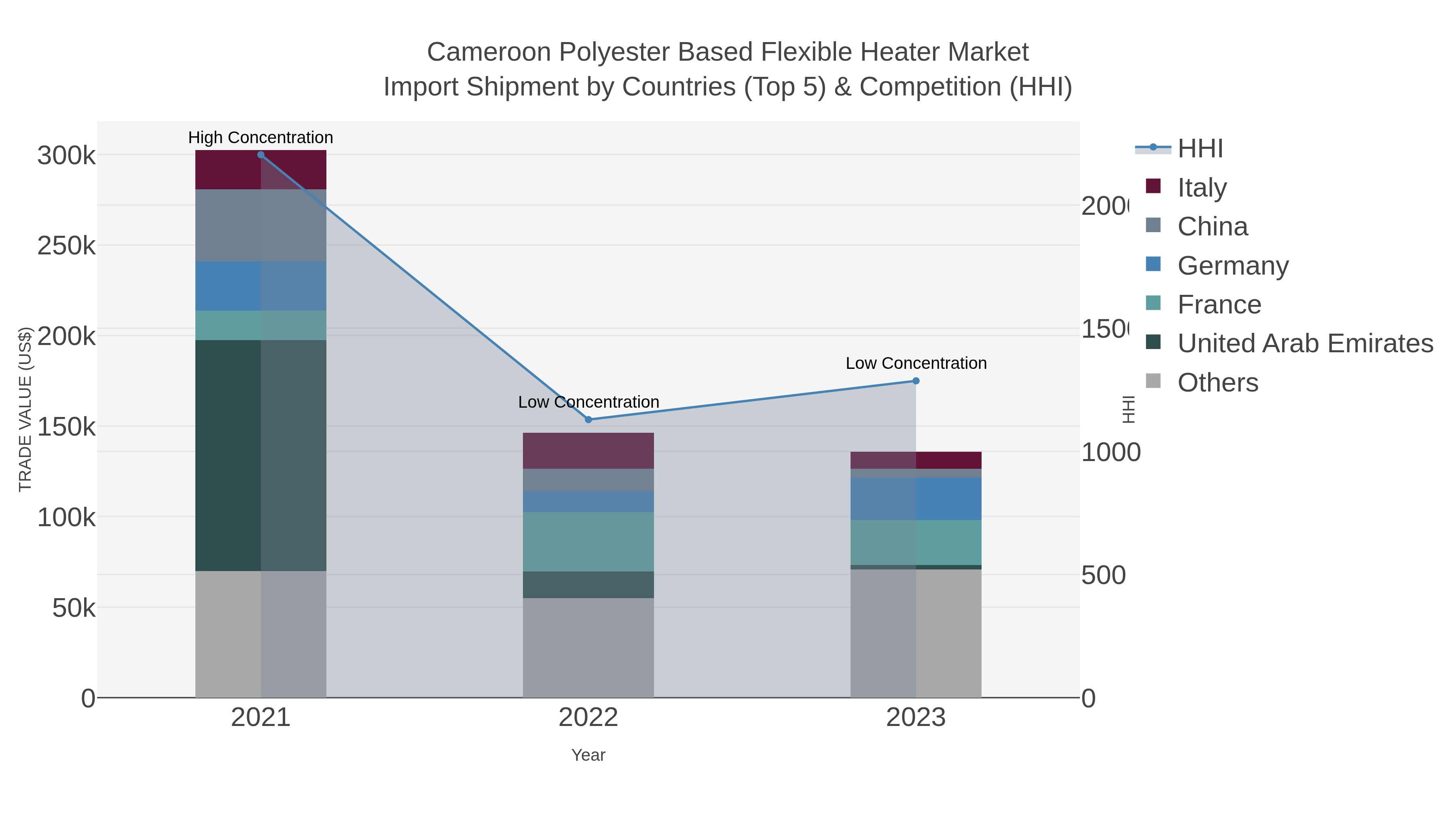 Cameroon Polyester Based Flexible Heater Market Import Shipment by Countries (Top 5) & Competition (HHI)
