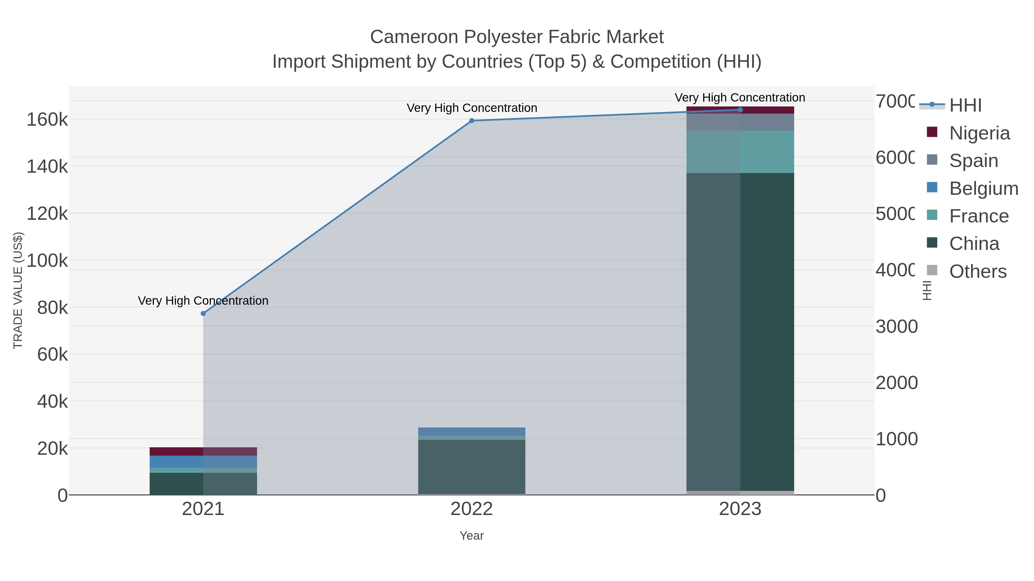 Cameroon Polyester Fabric Market Import Shipment by Countries (Top 5) & Competition (HHI)