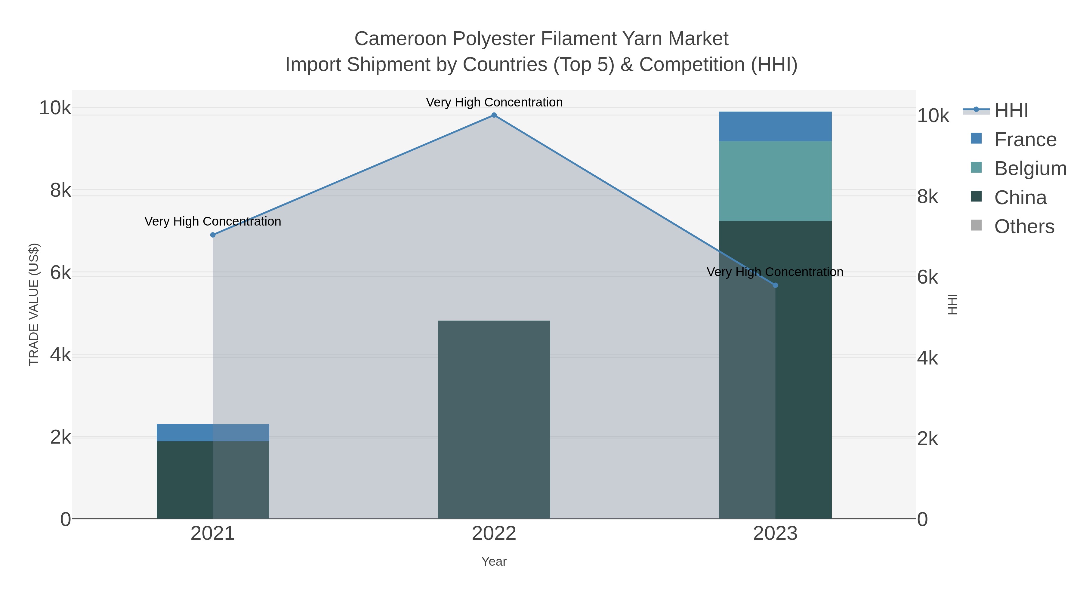 Cameroon Polyester Filament Yarn Market Import Shipment by Countries (Top 5) & Competition (HHI)
