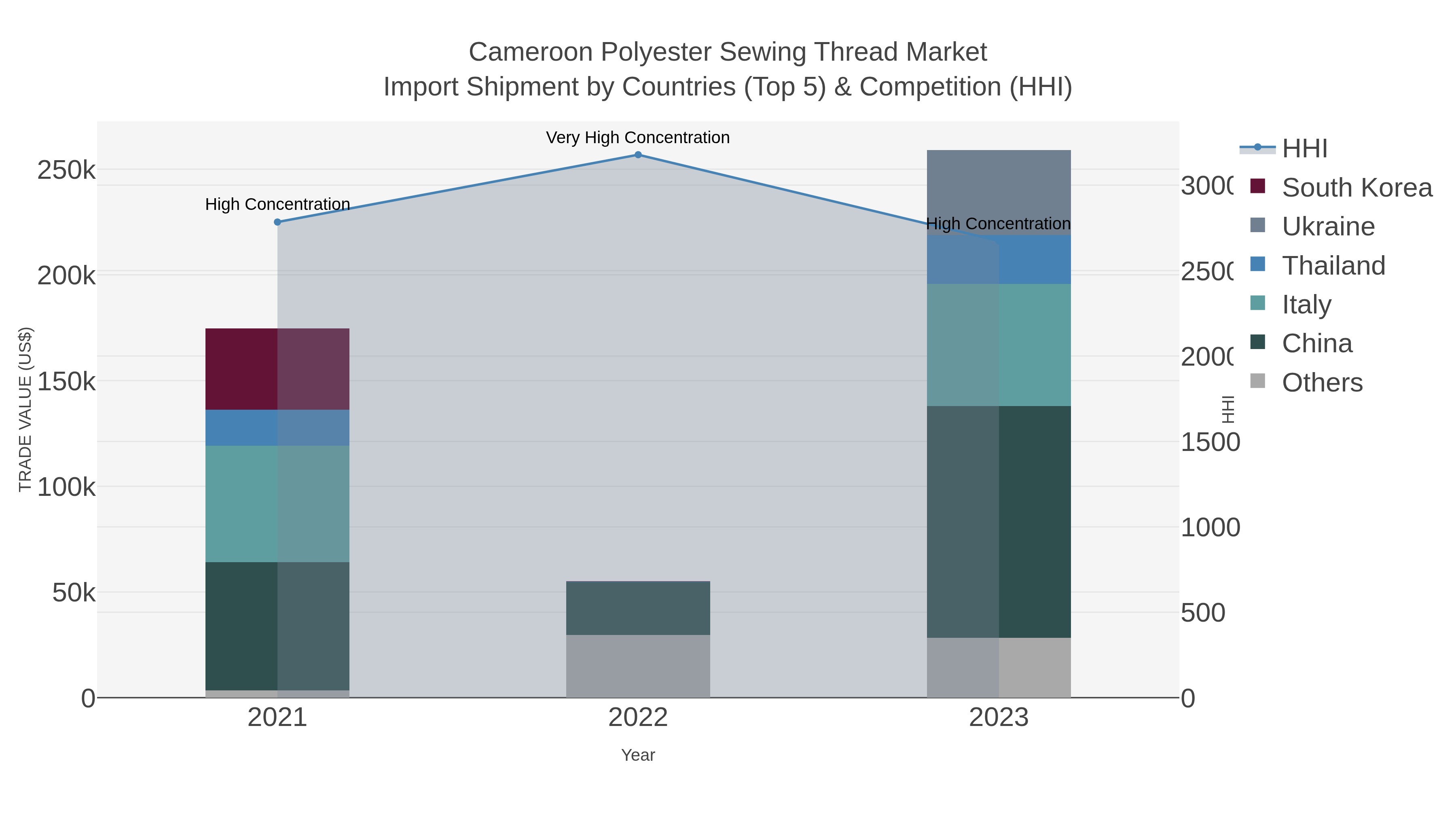 Cameroon Polyester Sewing Thread Market Import Shipment by Countries (Top 5) & Competition (HHI)