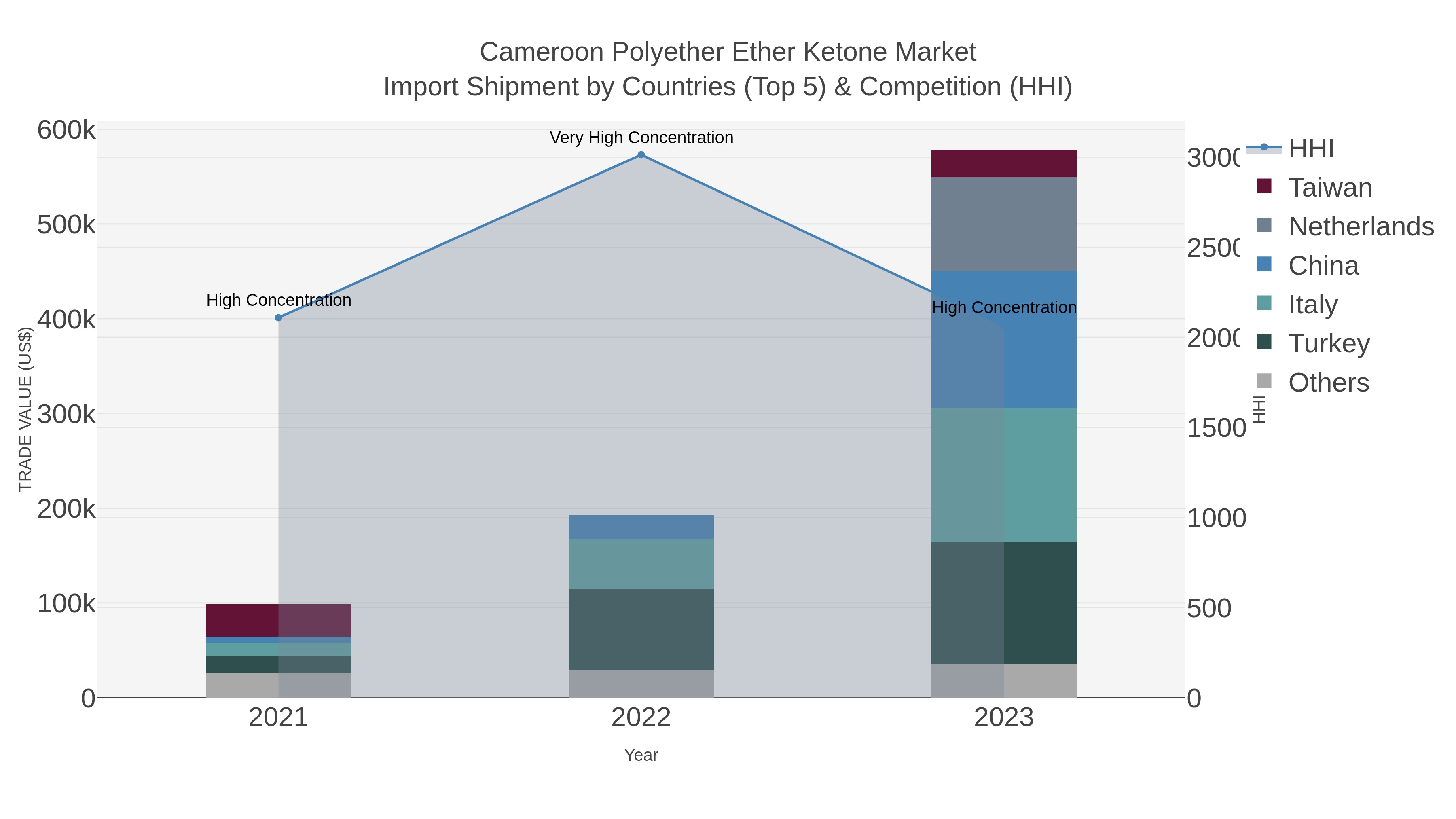Cameroon Polyether Ether Ketone Market Import Shipment by Countries (Top 5) & Competition (HHI)