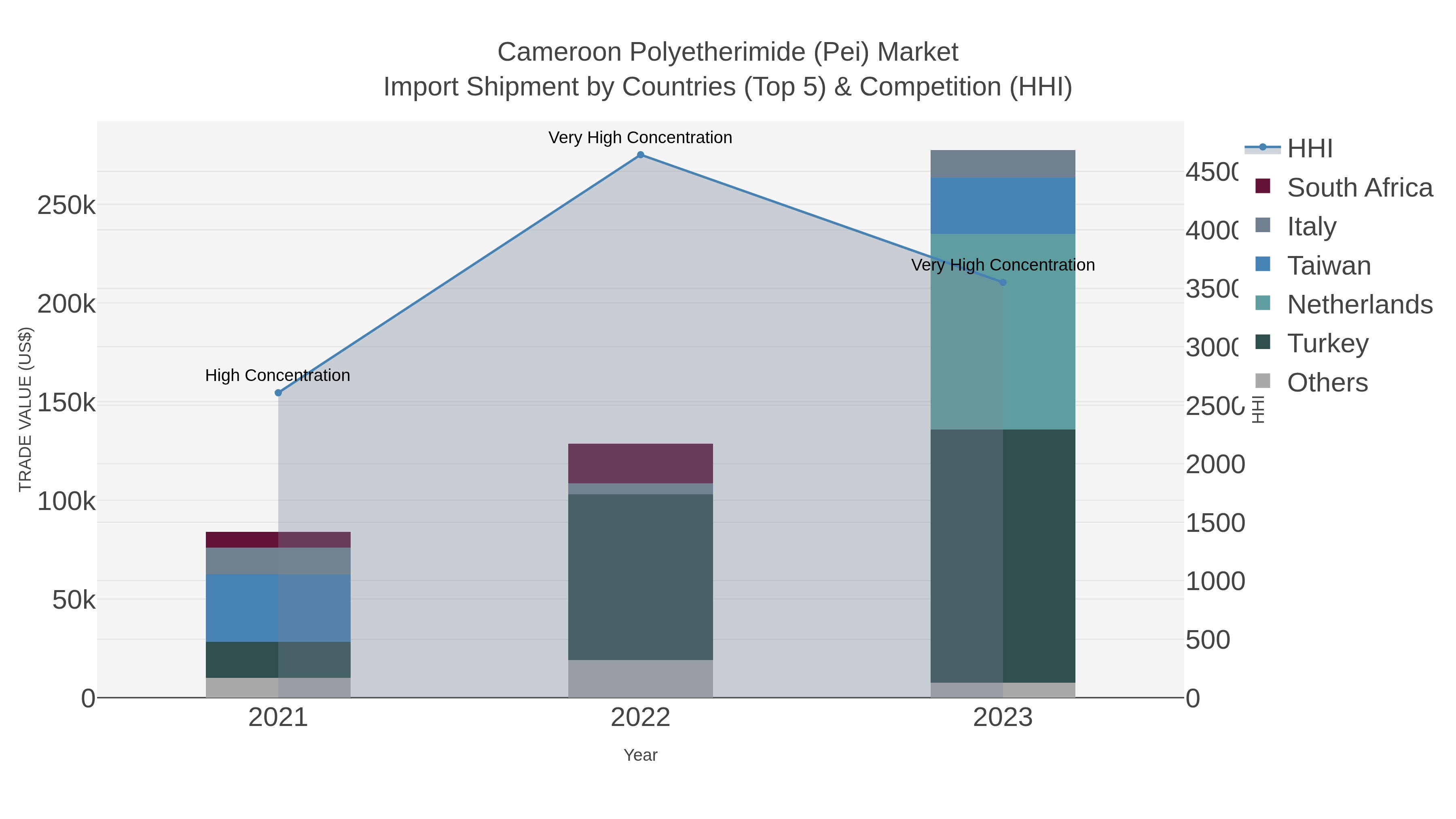 Cameroon Polyetherimide (pei) Market Import Shipment by Countries (Top 5) & Competition (HHI)