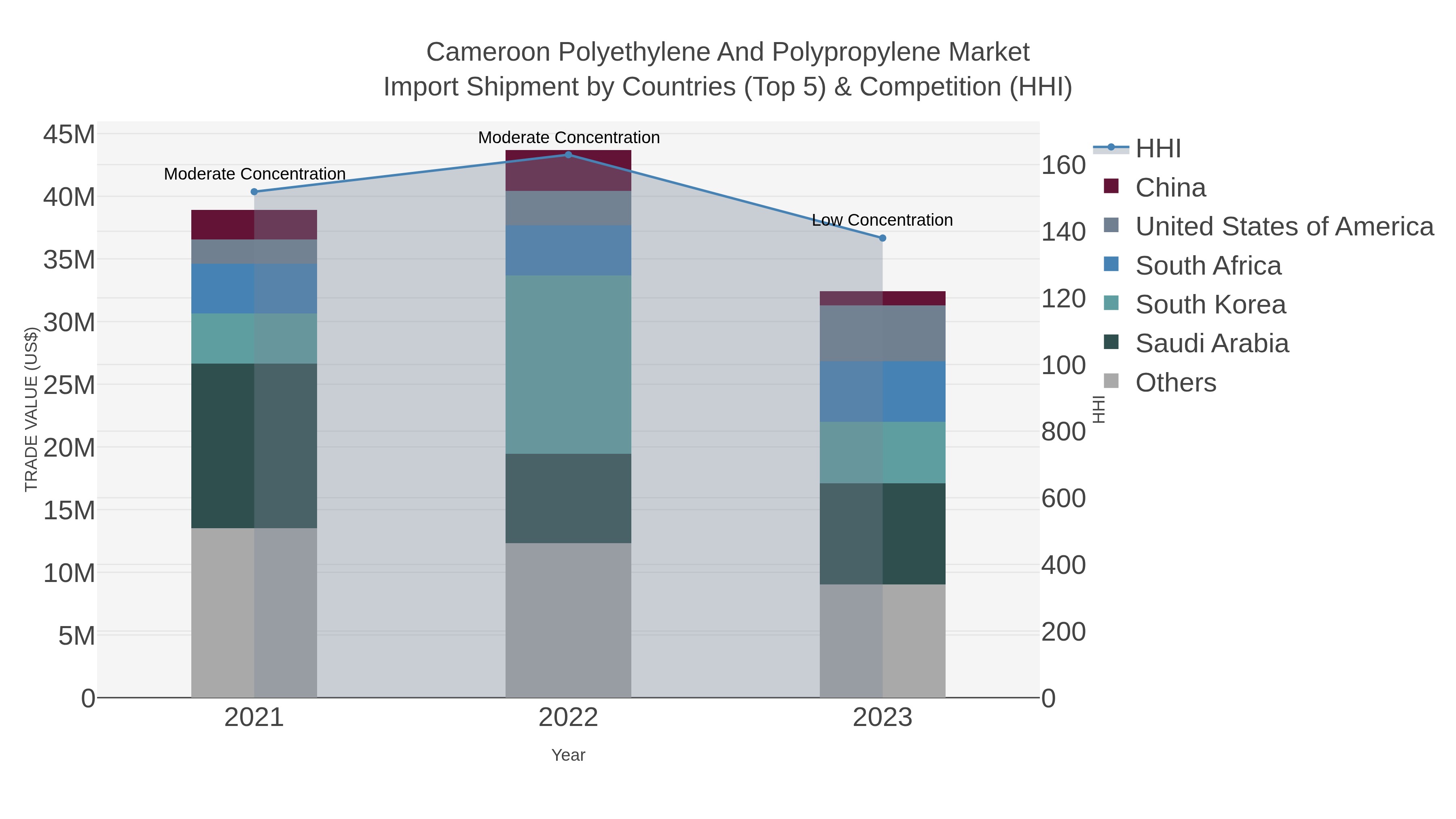 Cameroon Polyethylene And Polypropylene Market Import Shipment by Countries (Top 5) & Competition (HHI)