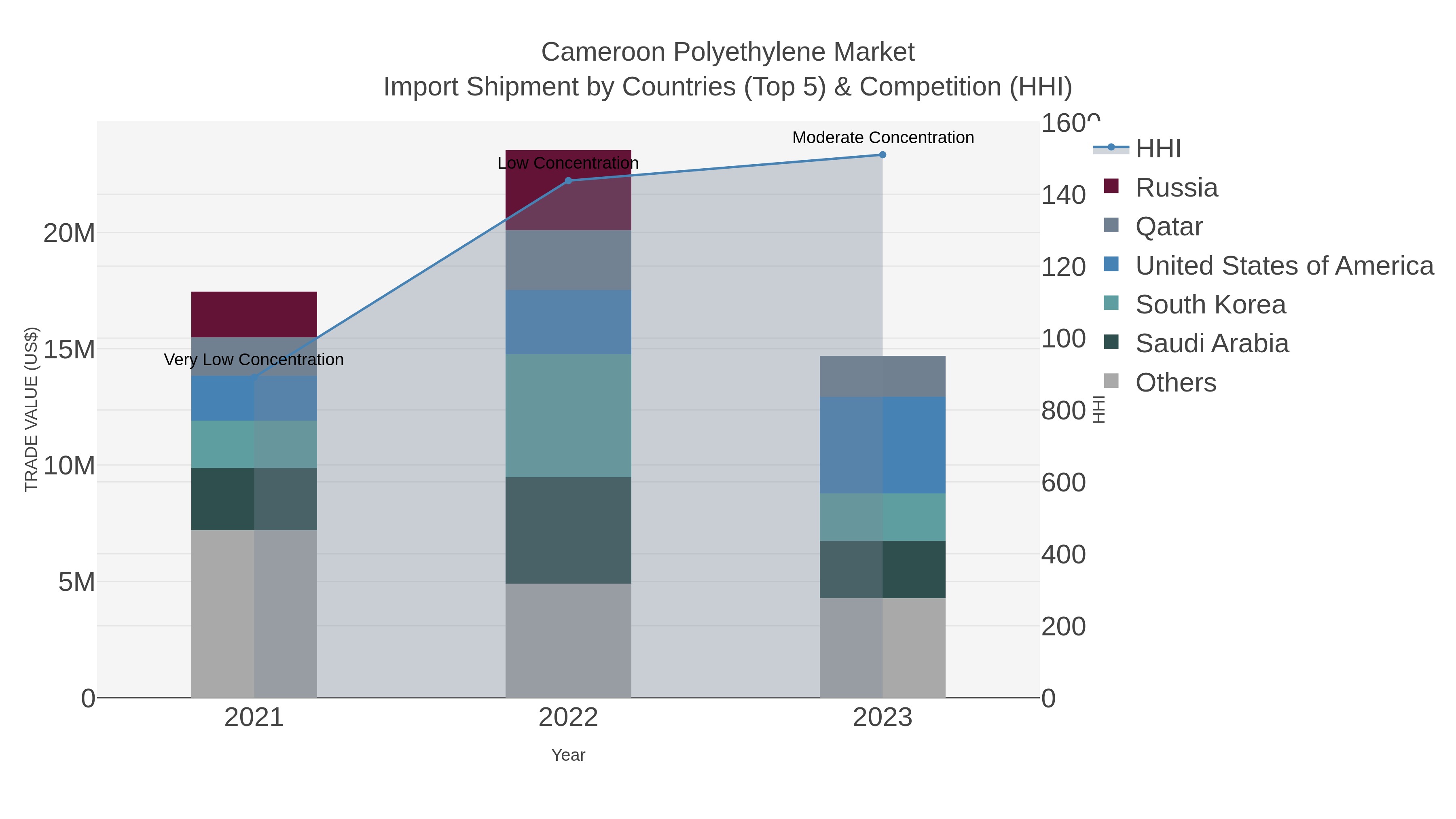 Cameroon Polyethylene Market Import Shipment by Countries (Top 5) & Competition (HHI)