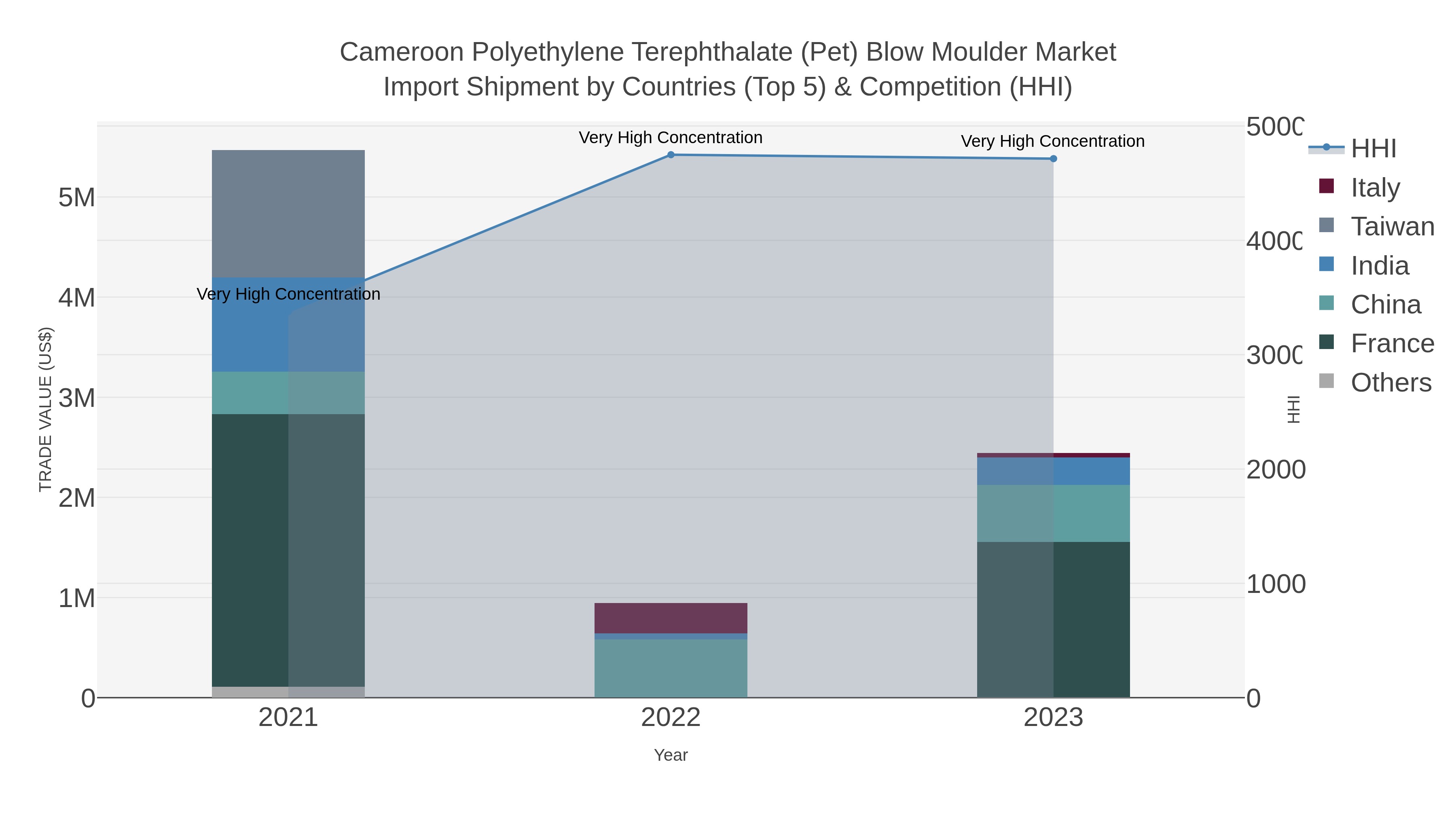 Cameroon Polyethylene Terephthalate (pet) Blow Moulder Market Import Shipment by Countries (Top 5) & Competition (HHI)