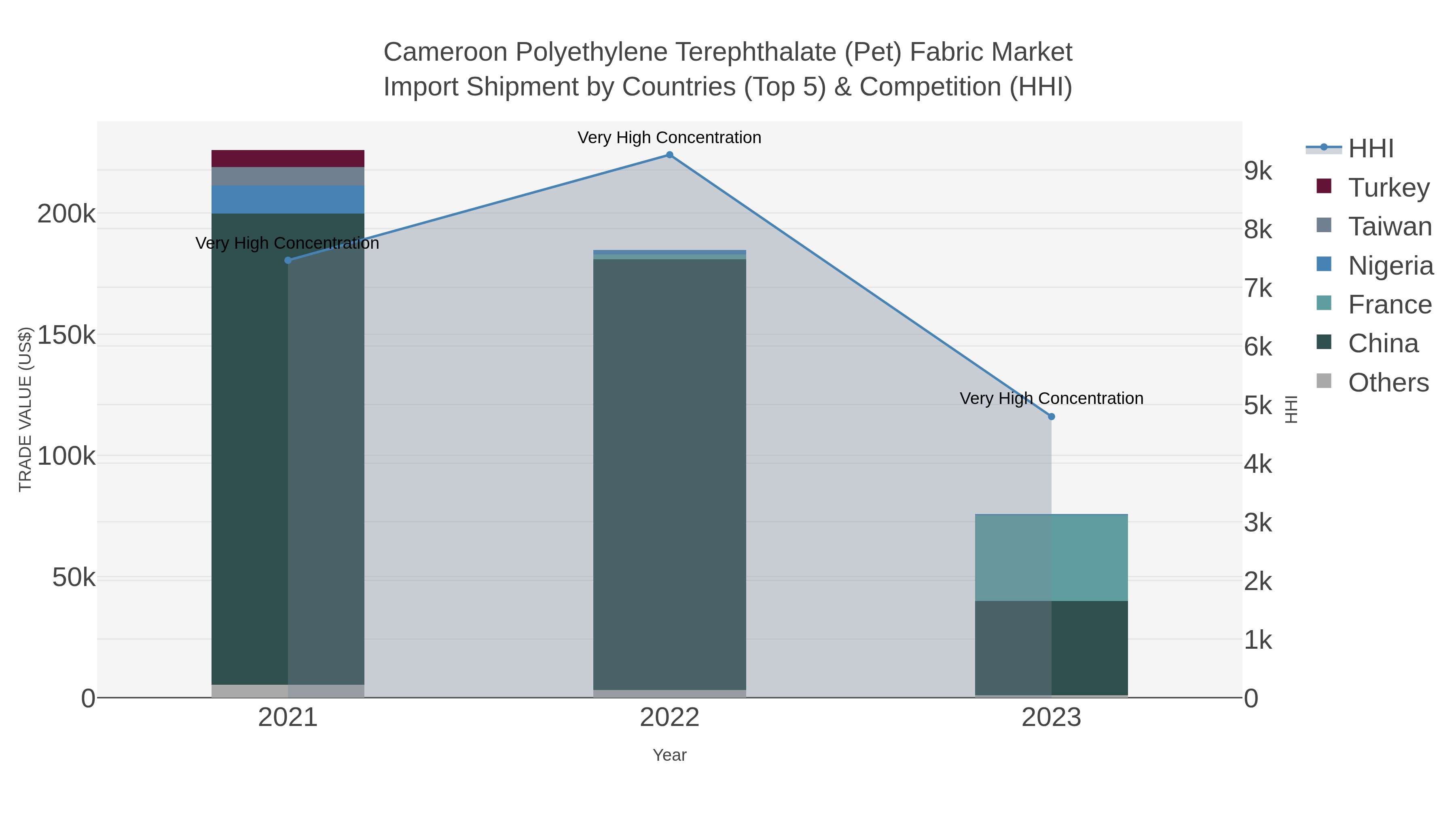 Cameroon Polyethylene Terephthalate (pet) Fabric Market Import Shipment by Countries (Top 5) & Competition (HHI)