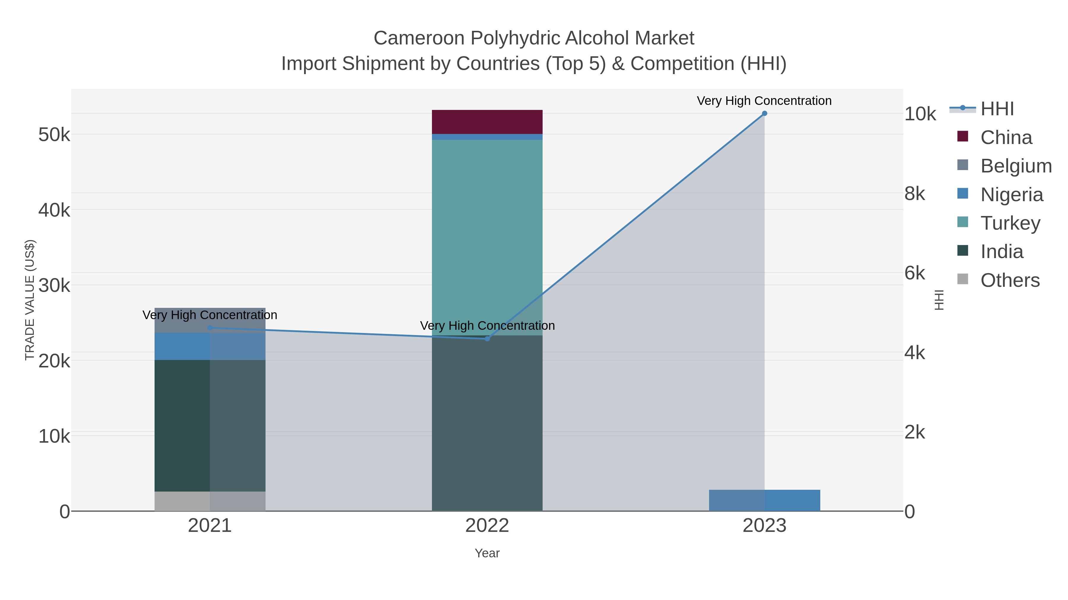 Cameroon Polyhydric Alcohol Market Import Shipment by Countries (Top 5) & Competition (HHI)