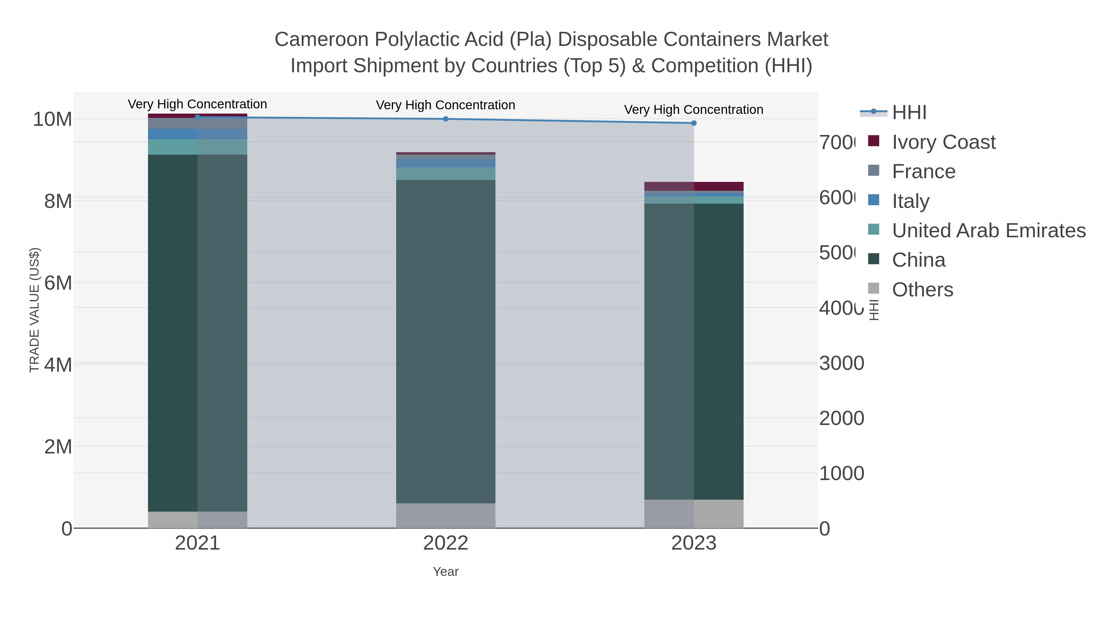 Cameroon Polylactic Acid (pla) Disposable Containers Market Import Shipment by Countries (Top 5) & Competition (HHI)