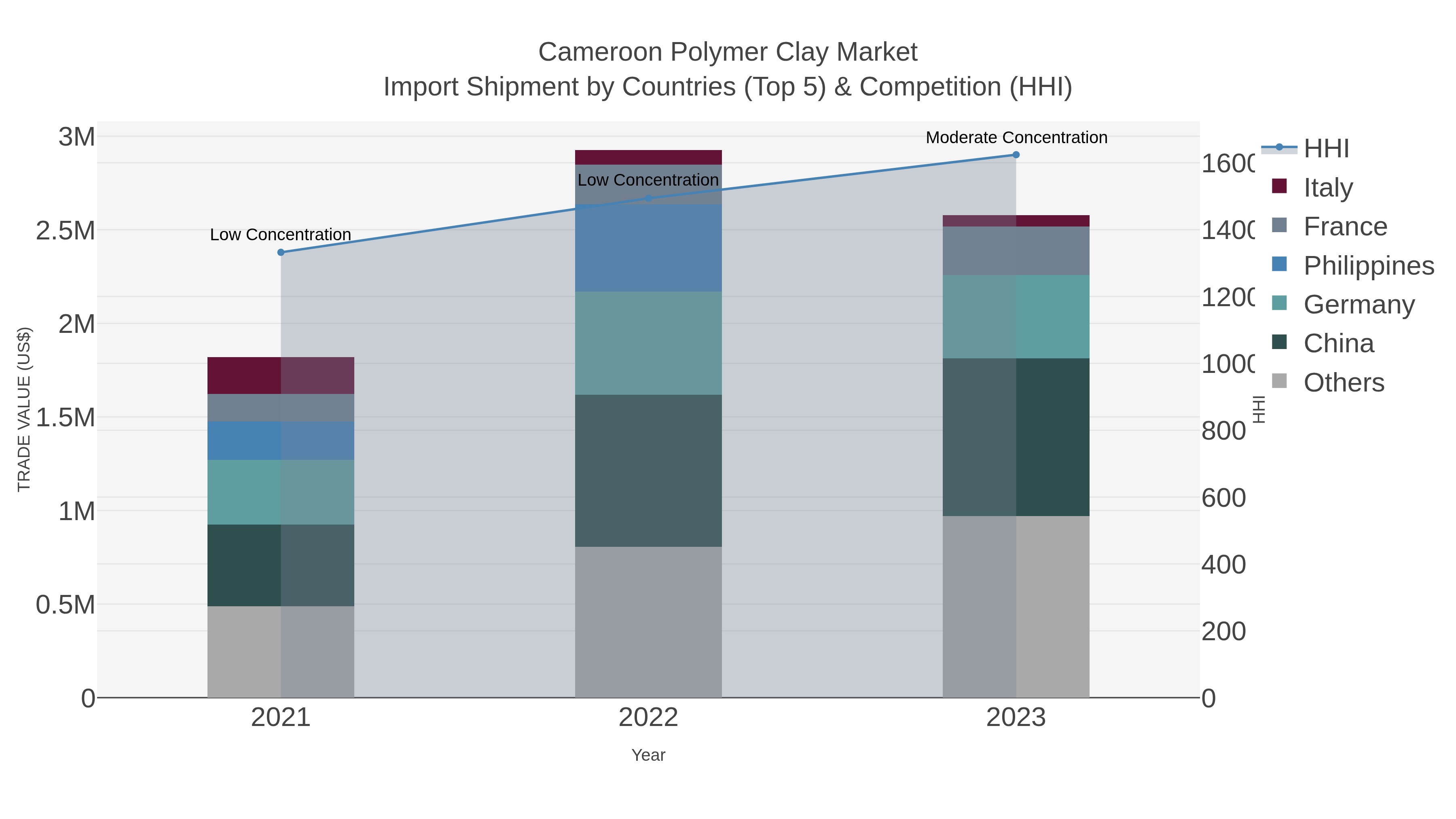 Cameroon Polymer Clay Market Import Shipment by Countries (Top 5) & Competition (HHI)