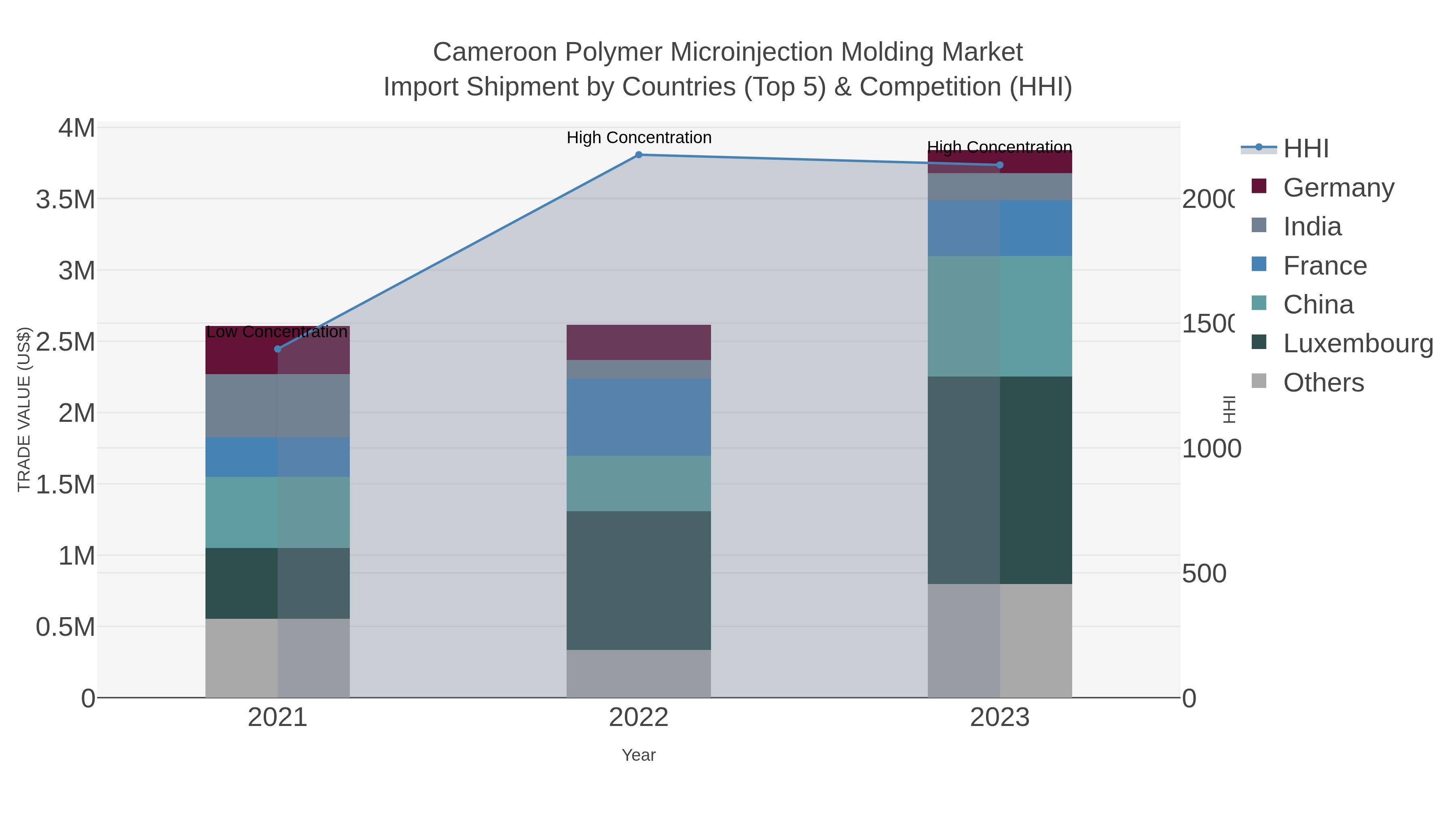 Cameroon Polymer Microinjection Molding Market Import Shipment by Countries (Top 5) & Competition (HHI)
