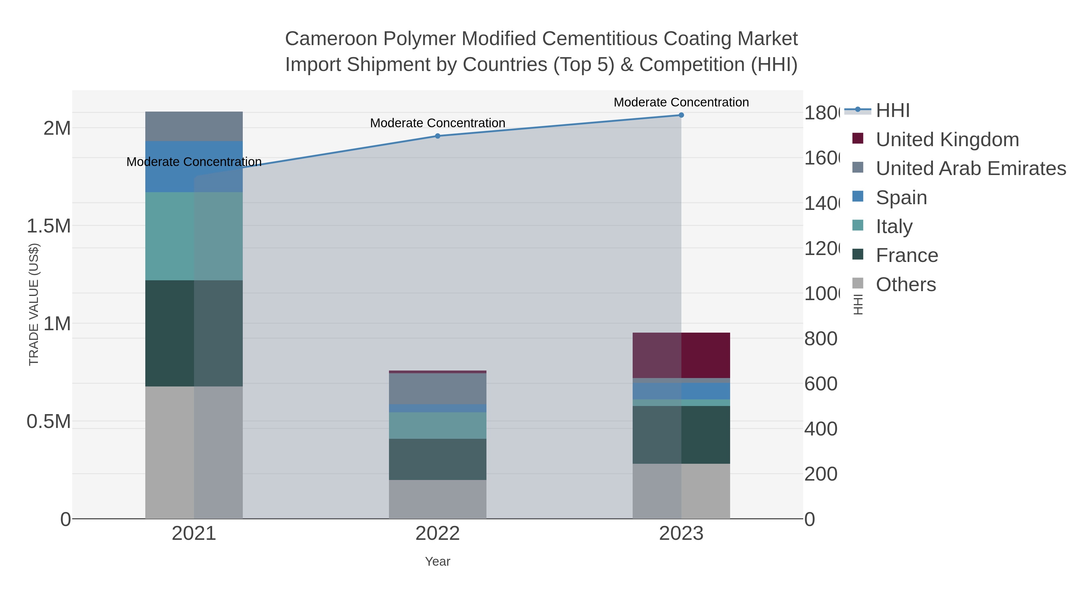 Cameroon Polymer Modified Cementitious Coating Market Import Shipment by Countries (Top 5) & Competition (HHI)