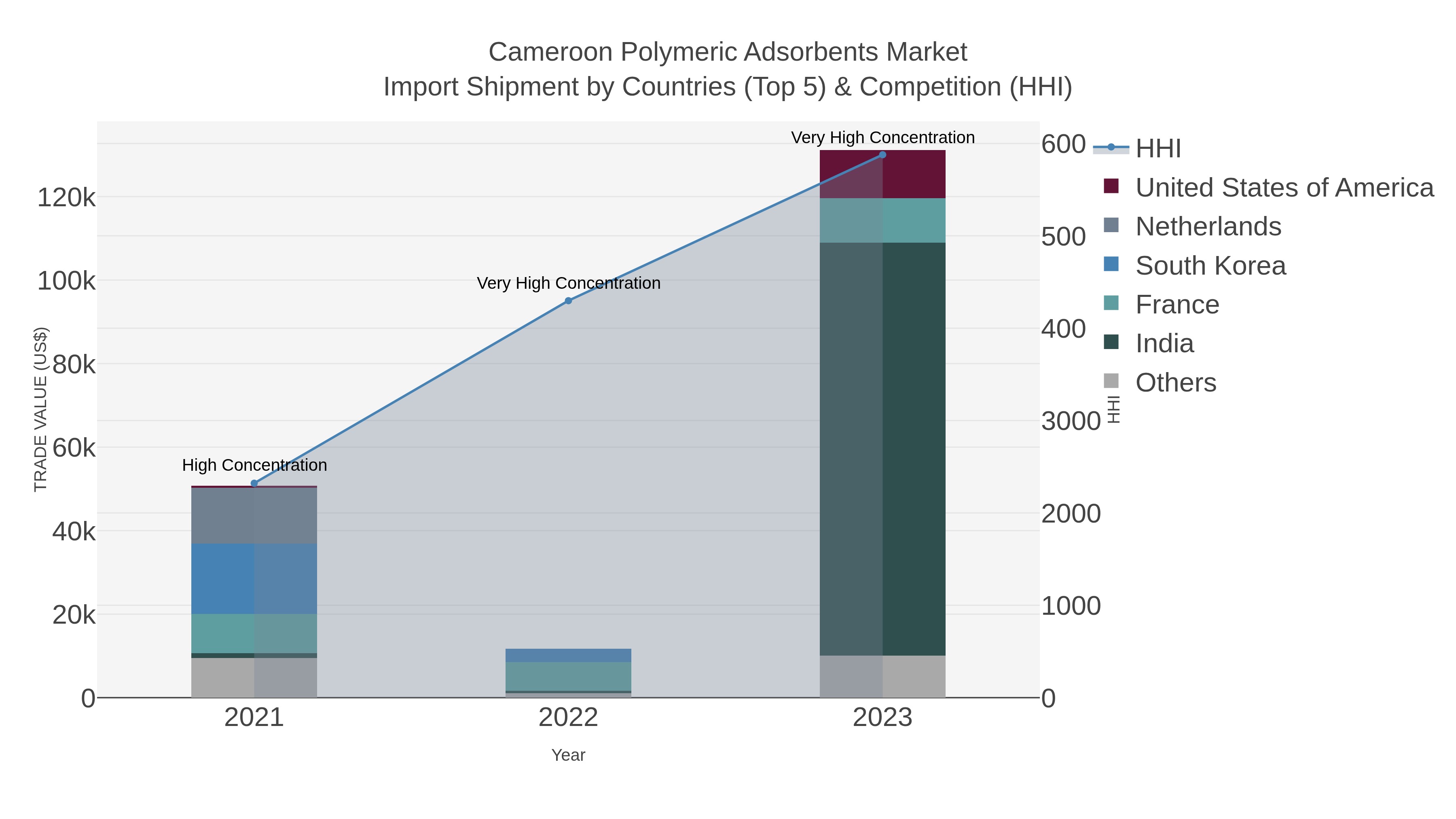 Cameroon Polymeric Adsorbents Market Import Shipment by Countries (Top 5) & Competition (HHI)