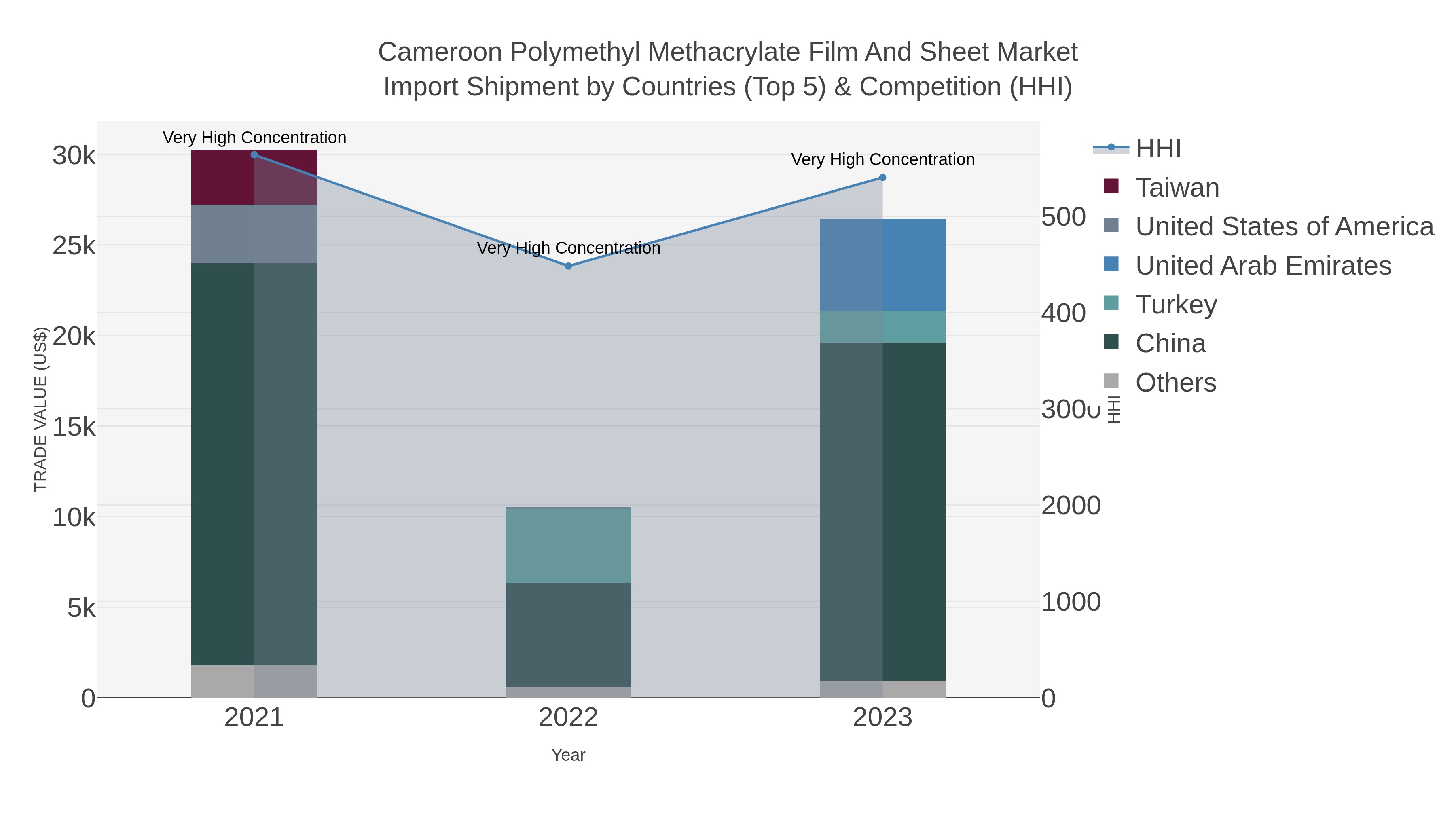 Cameroon Polymethyl Methacrylate Film And Sheet Market Import Shipment by Countries (Top 5) & Competition (HHI)