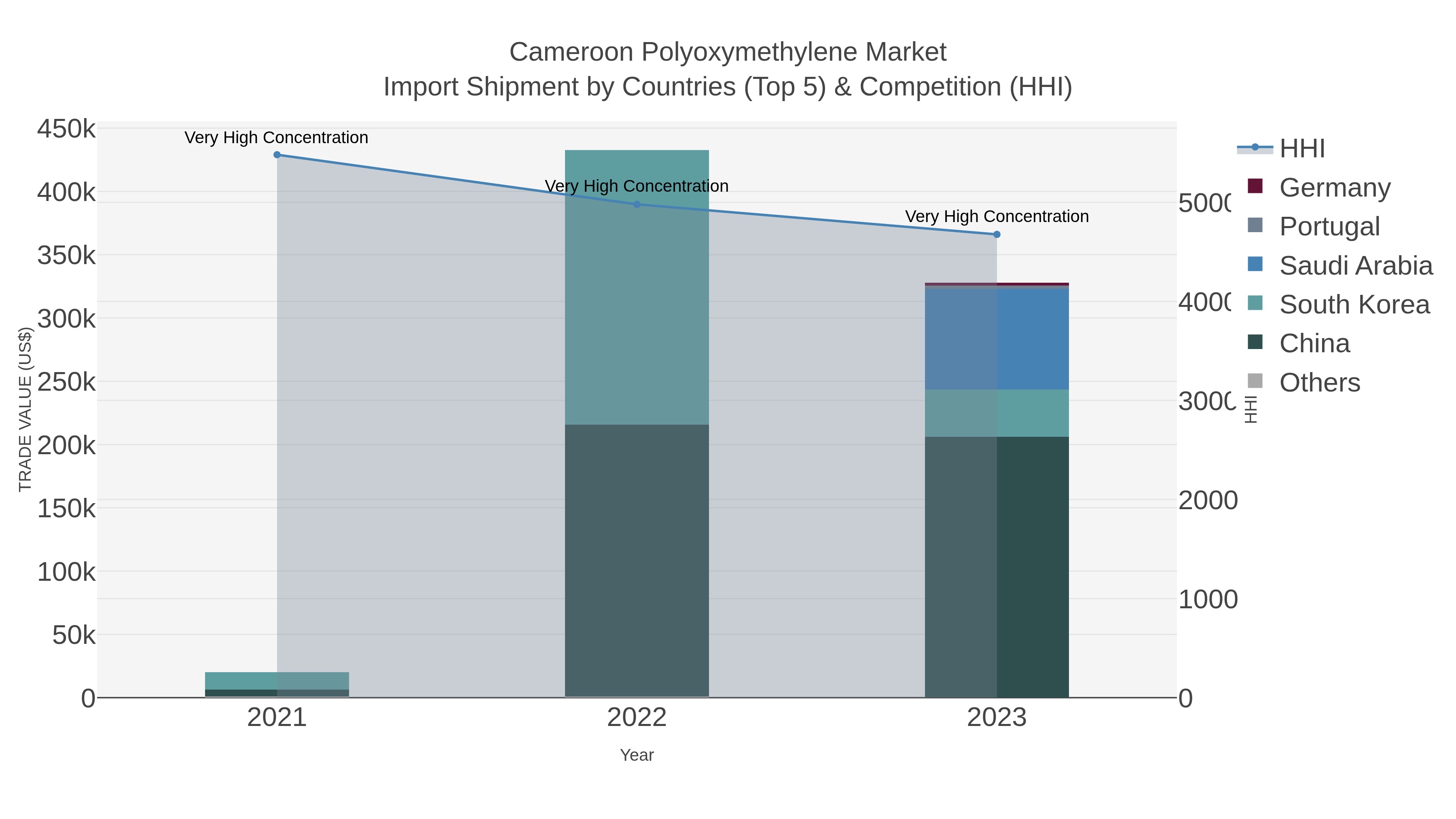 Cameroon Polyoxymethylene Market Import Shipment by Countries (Top 5) & Competition (HHI)
