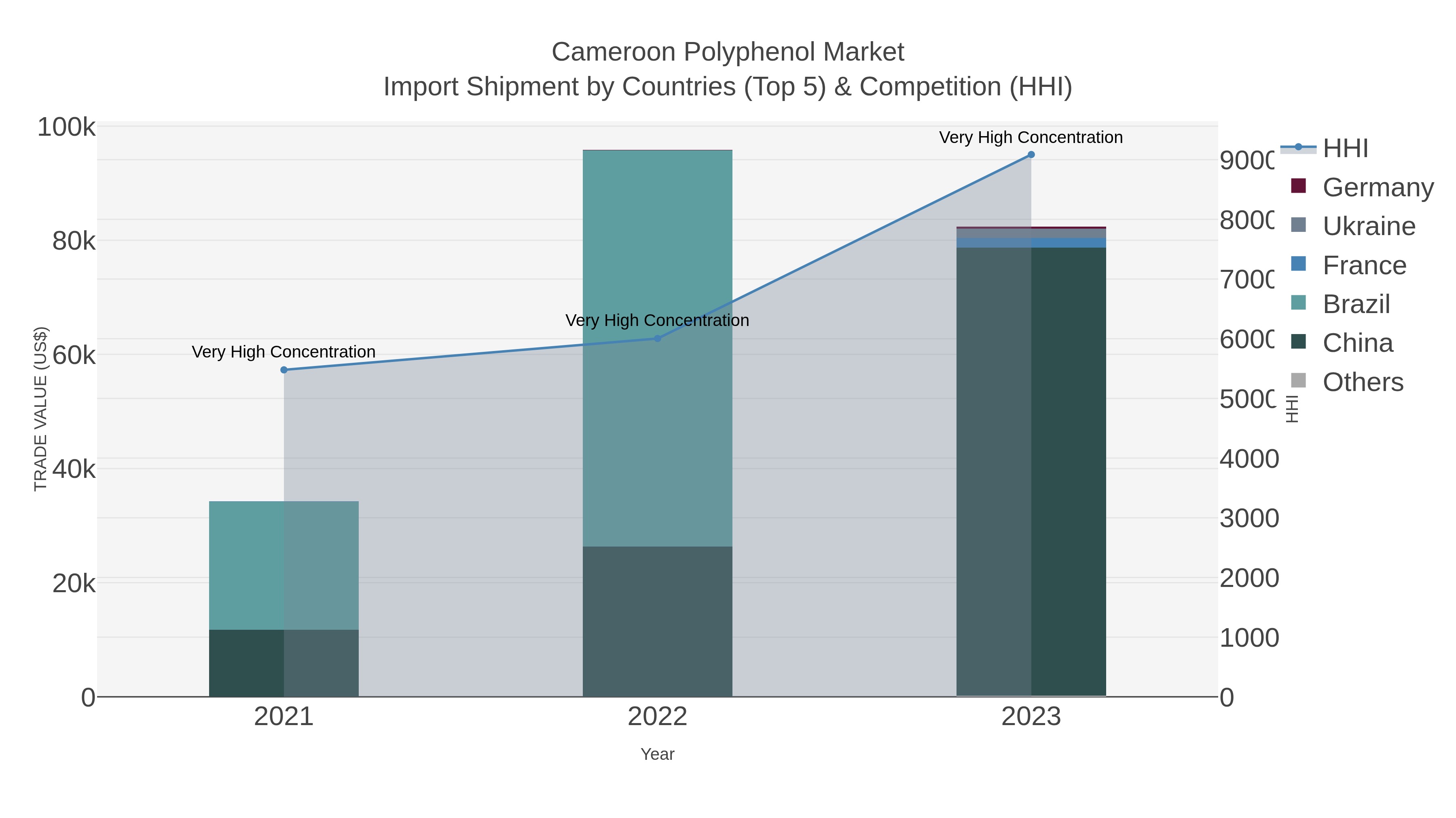 Cameroon Polyphenol Market Import Shipment by Countries (Top 5) & Competition (HHI)
