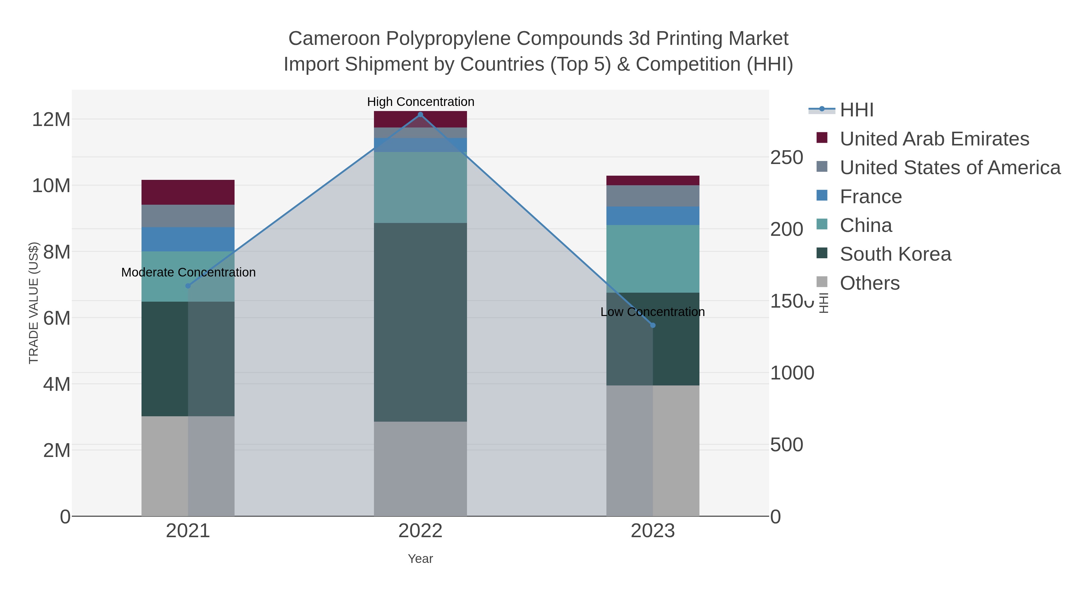 Cameroon Polypropylene Compounds 3d Printing Market Import Shipment by Countries (Top 5) & Competition (HHI)