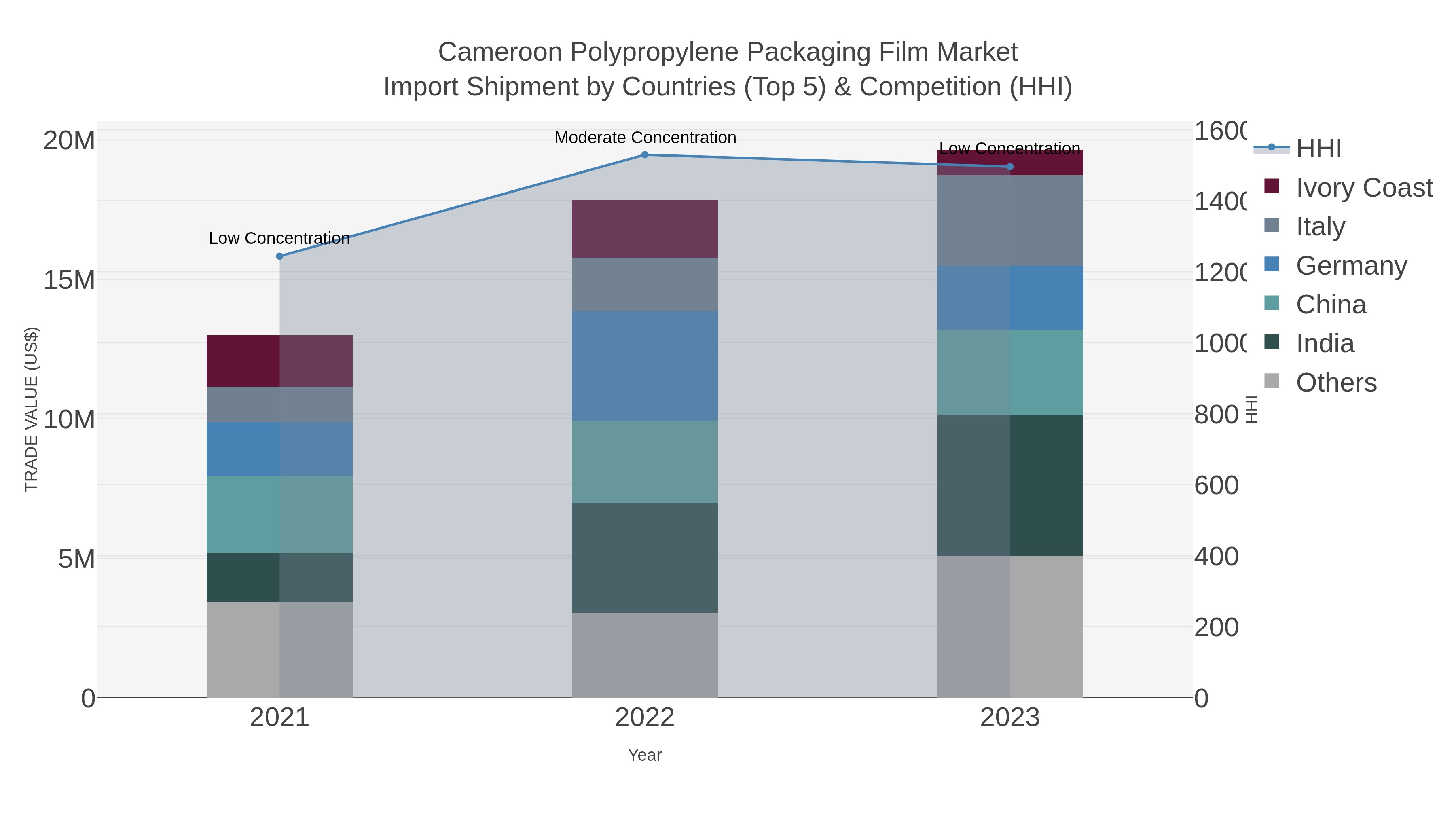 Cameroon Polypropylene Packaging Film Market Import Shipment by Countries (Top 5) & Competition (HHI)