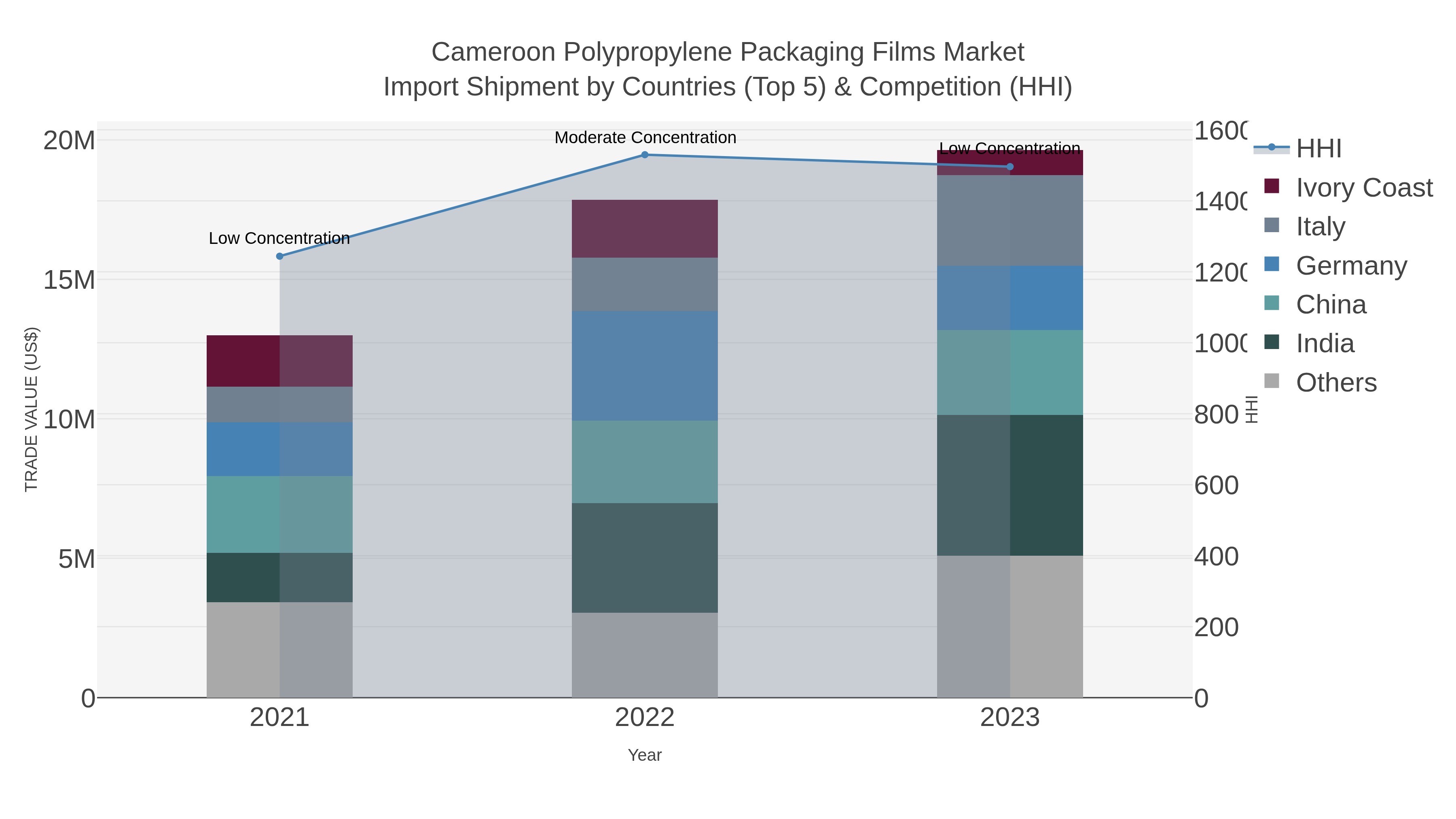 Cameroon Polypropylene Packaging Films Market Import Shipment by Countries (Top 5) & Competition (HHI)
