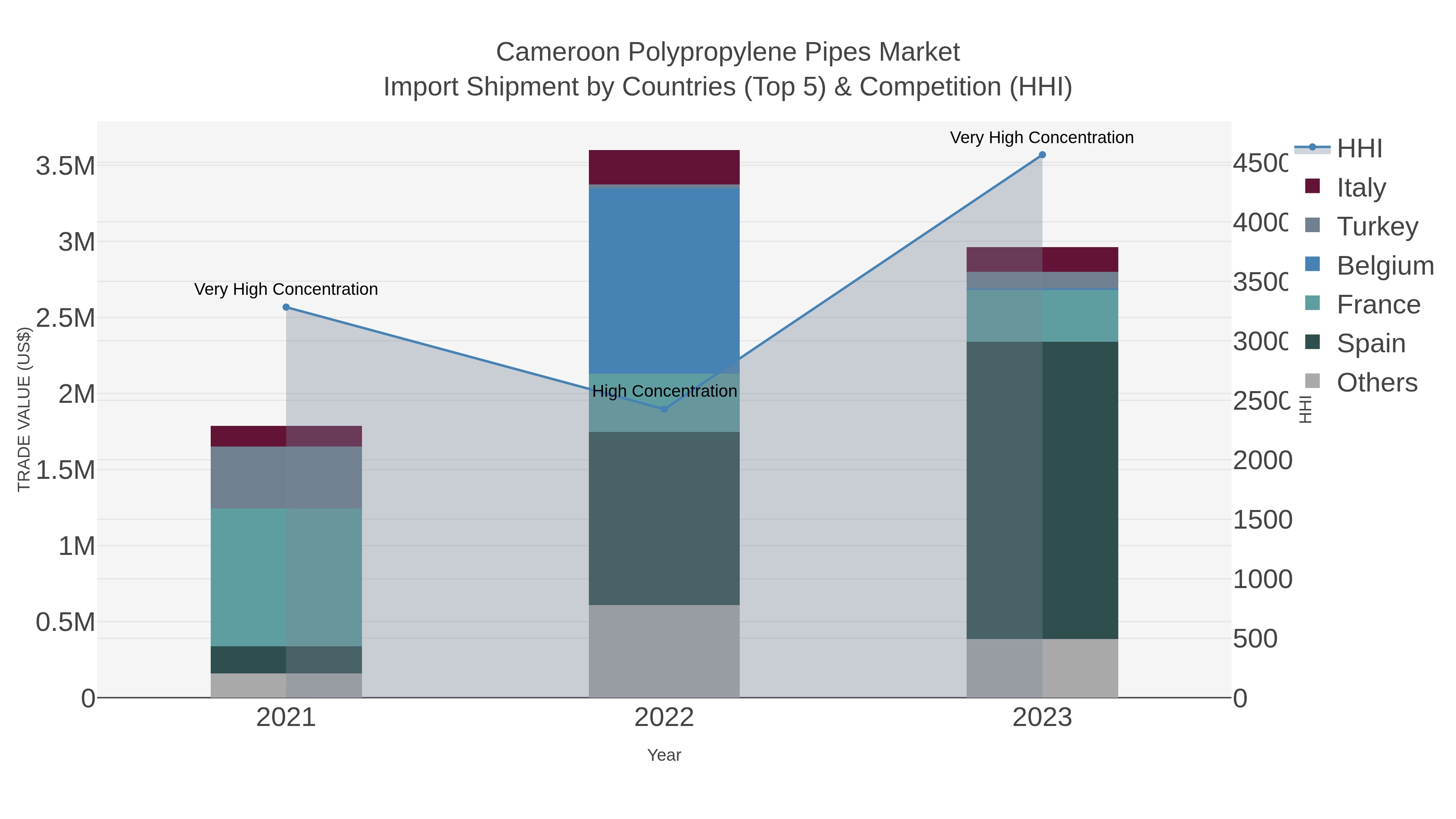 Cameroon Polypropylene Pipes Market Import Shipment by Countries (Top 5) & Competition (HHI)