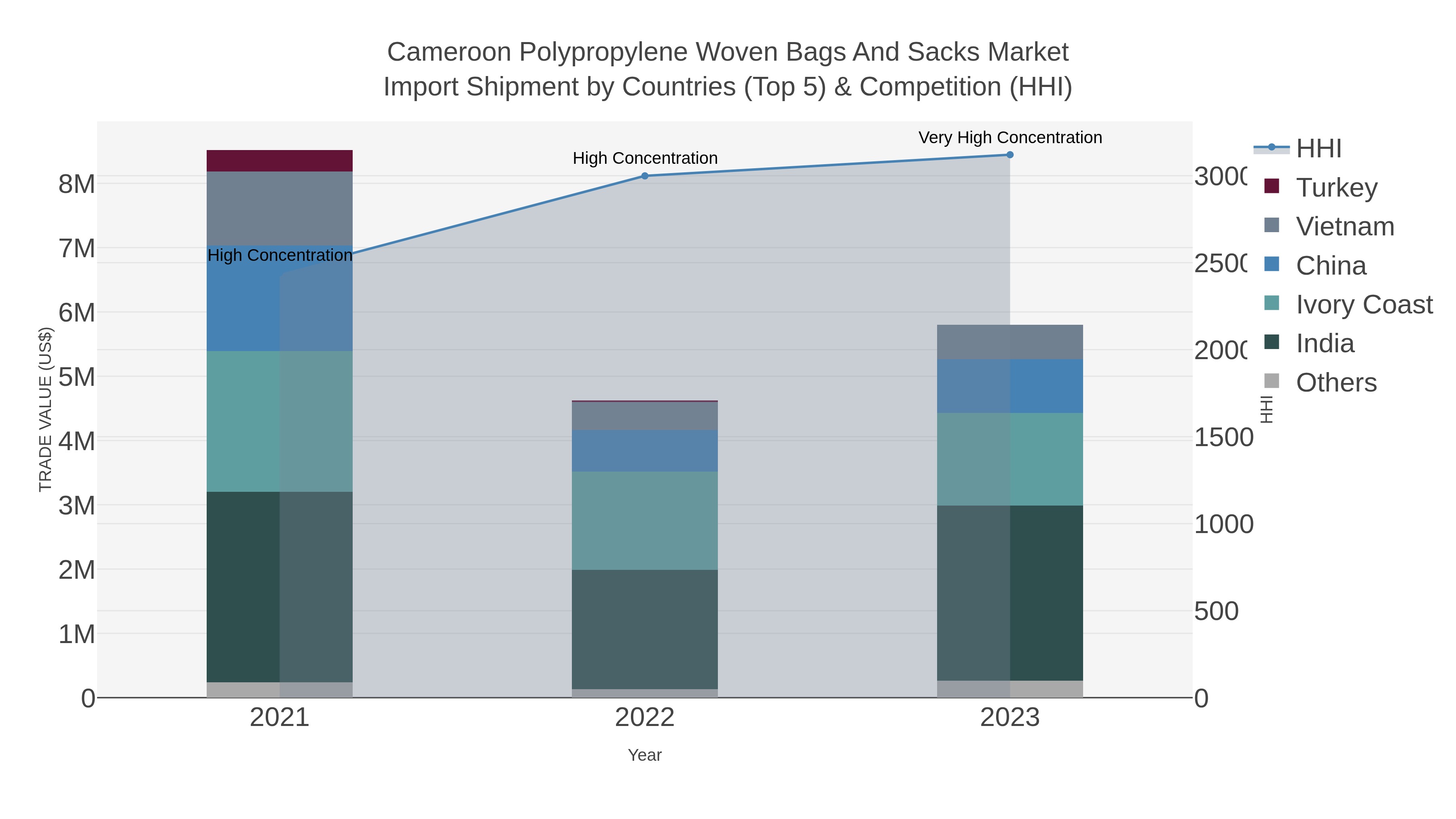 Cameroon Polypropylene Woven Bags And Sacks Market Import Shipment by Countries (Top 5) & Competition (HHI)
