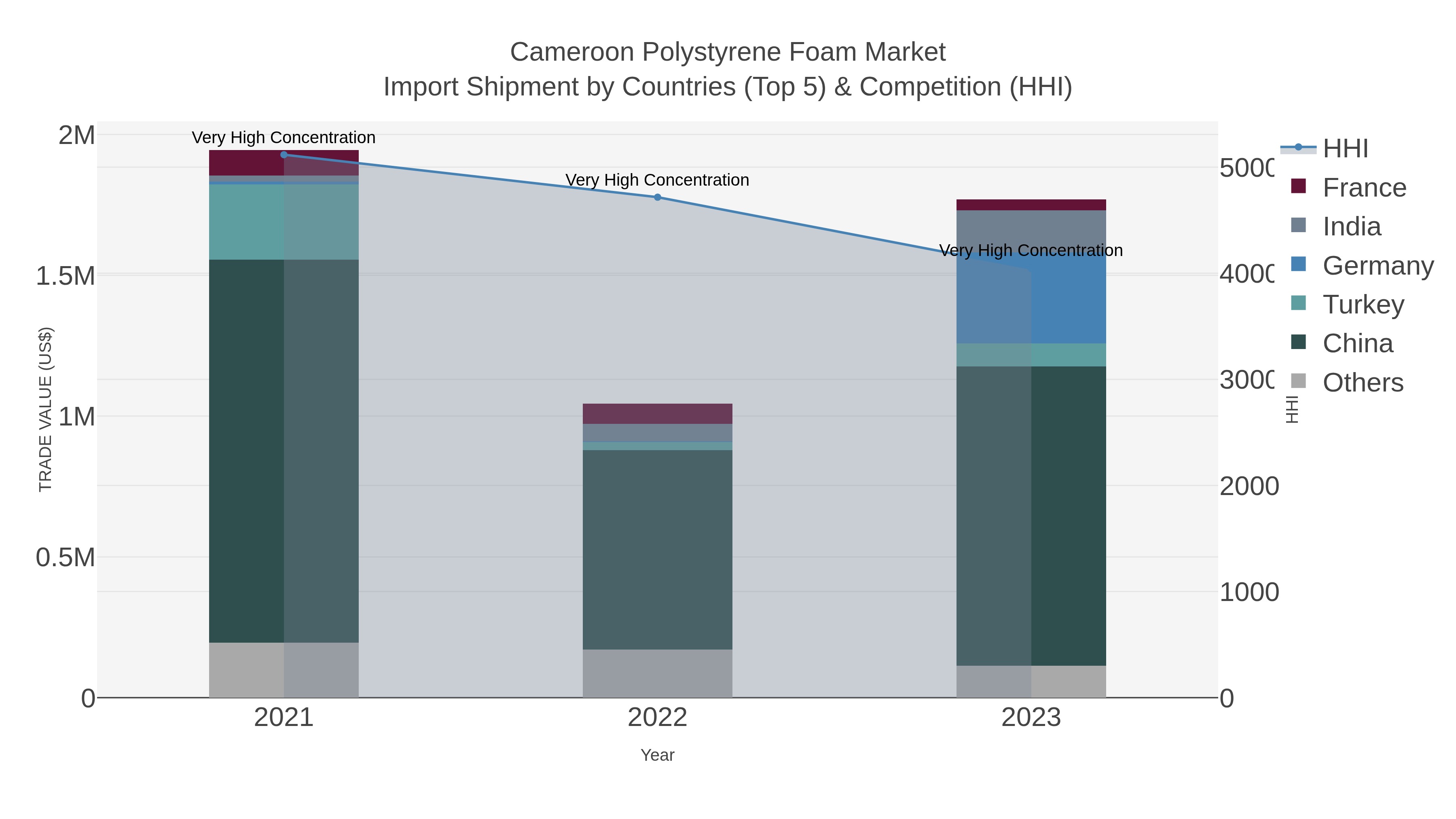 Cameroon Polystyrene Foam Market Import Shipment by Countries (Top 5) & Competition (HHI)
